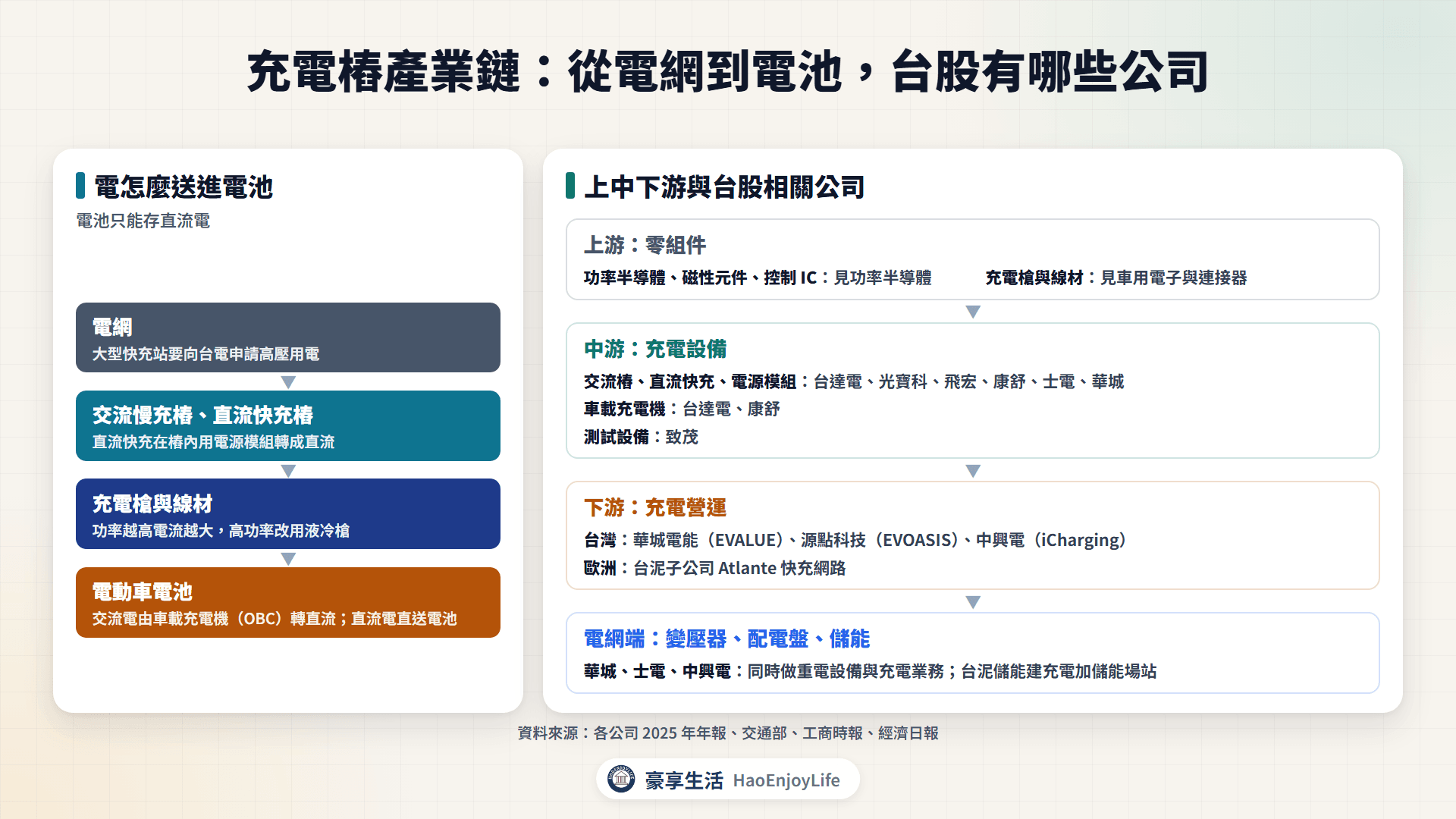 充電樁產業鏈:上游零組件、中游交直流充電設備與測試、下游充電營運,以及電網端的台股相關公司