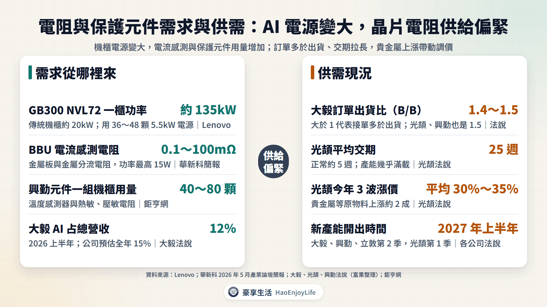電阻與保護元件需求與供需:AI 機櫃電源變大、電流感測與保護元件用量增加,訂單出貨比與交期拉長、貴金屬上漲