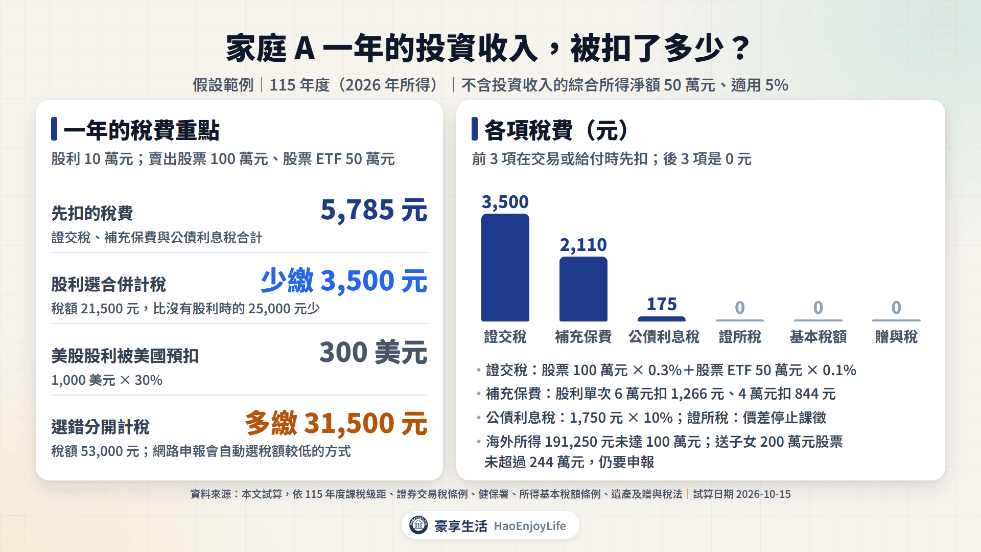 家庭 A 一年的投資稅費:證交稅 3,500 元、補充保費 2,110 元、公債利息稅 175 元,合計先扣 5,785 元;股利選合併計稅少繳 3,500 元,選錯分開計稅多繳 31,500 元;美股股利被預扣 300 美元,海外所得未達 100 萬元