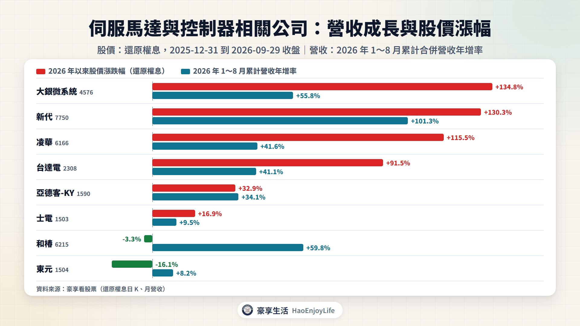 伺服馬達與控制器相關公司 2026 年 1~8 月累計營收年增率與 2026 年以來股價漲跌幅比較