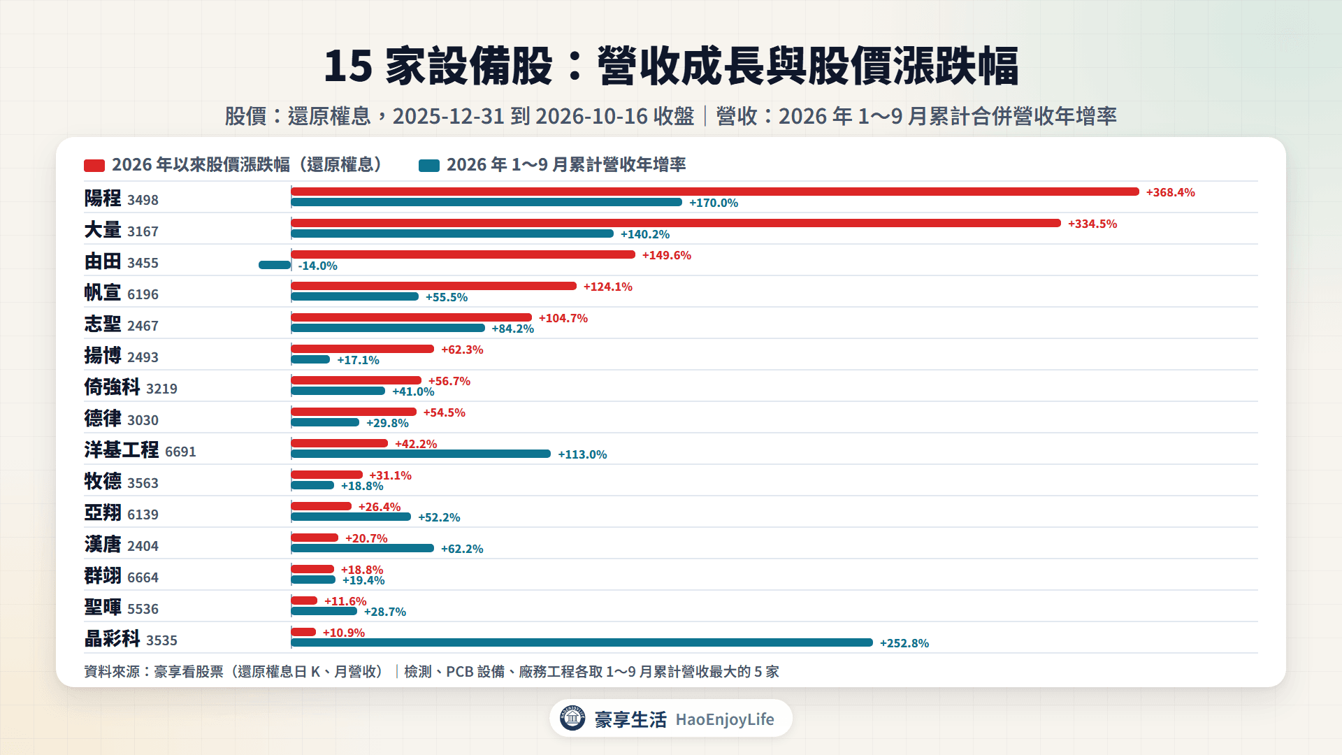 15 家設備股 2026 年以來股價漲跌幅與 1~9 月累計營收年增率比較,依 2026 年以來漲跌幅排序