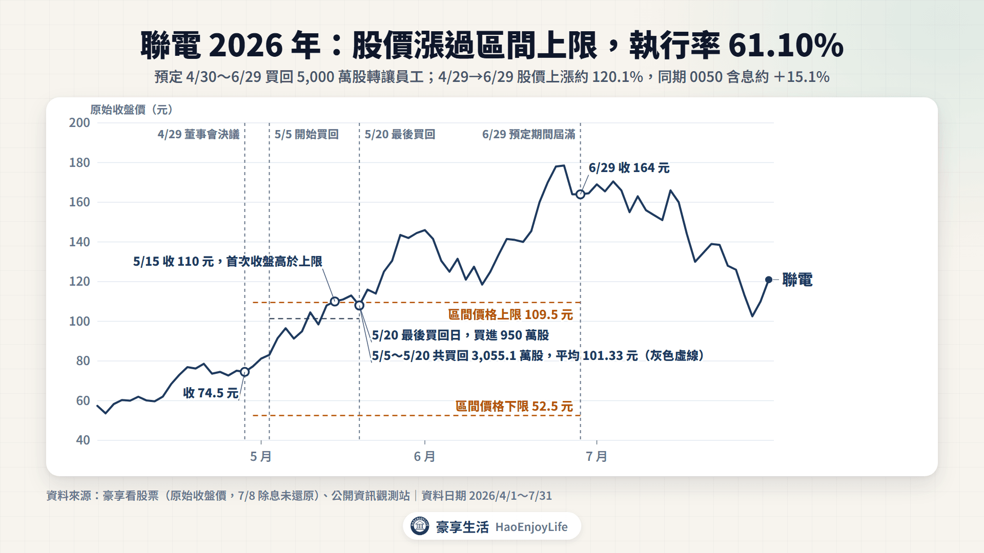 聯電 2026 年 4 月到 7 月原始收盤價:4 月 29 日收 74.5 元決議買回 5,000 萬股,區間上限 109.5 元,5 月 5 日到 5 月 20 日實際買回 3,055.1 萬股、平均 101.33 元,5 月 21 日到期滿股價都在區間上限以上,6 月 29 日收 164 元