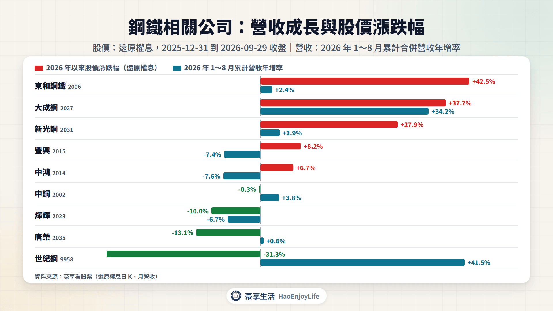 鋼鐵相關公司 2026 年以來股價漲跌幅與 1~8 月累計營收年增率比較