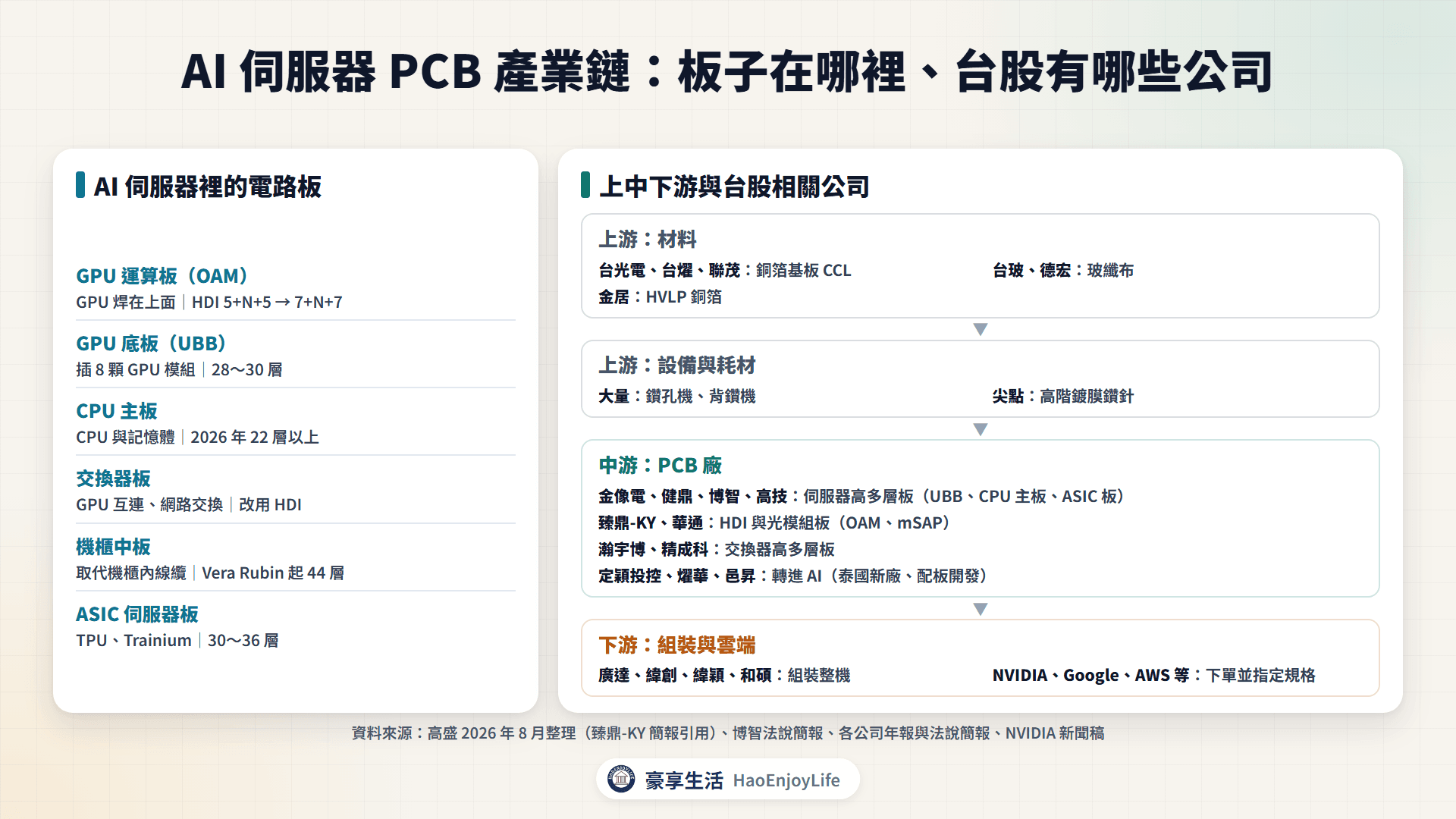 AI 伺服器 PCB 產業鏈:上游 CCL、玻纖布、鑽孔機與鑽針,中游 PCB 廠,下游伺服器 ODM 與雲端業者的台股相關公司