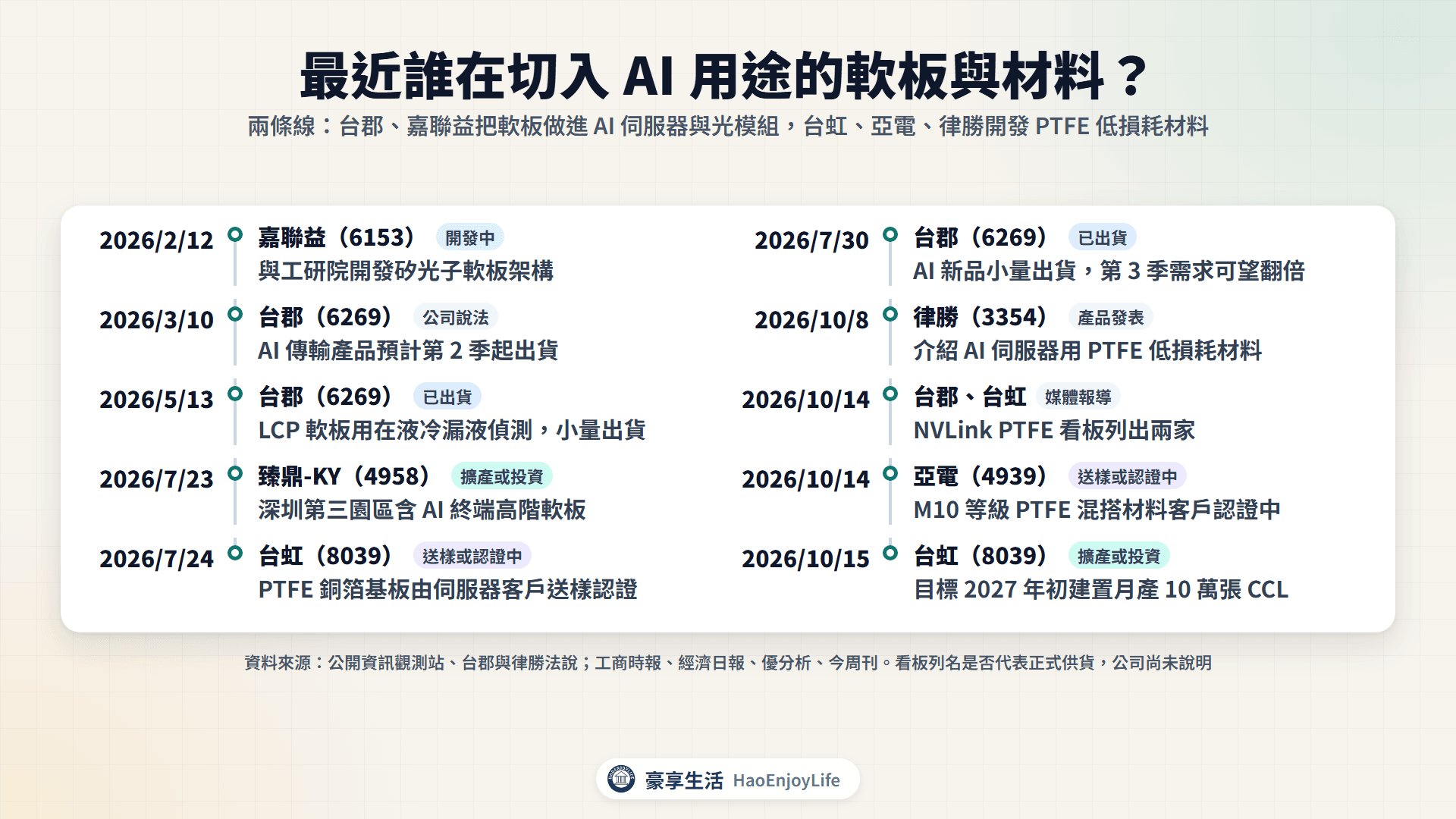 2026 年 2 月到 10 月軟板與材料廠切入 AI 伺服器、光模組與 PTFE 材料的時間軸