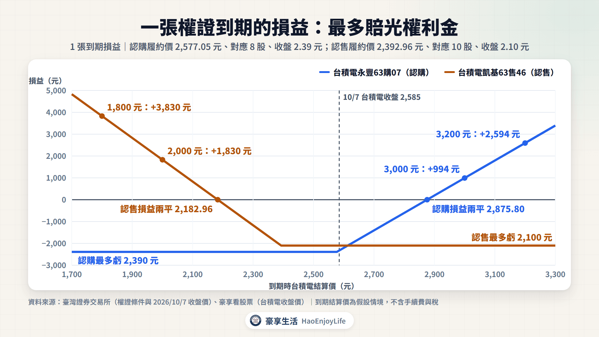 台積電認購與認售權證到期損益圖:認購權證結算價在 2,577.05 元以下虧損 2,390 元、2,875.80 元損益兩平;認售權證結算價在 2,392.96 元以上虧損 2,100 元、2,182.96 元損益兩平