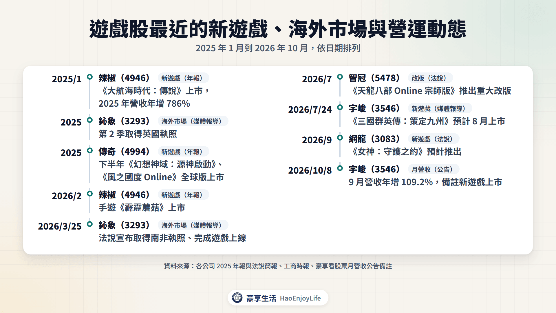 2025~2026 年遊戲股動態時間軸:辣椒新遊戲上市、鈊象英國與南非市場、傳奇與宇峻新遊戲、智冠代理遊戲改版、網龍新遊戲、宇峻 9 月營收