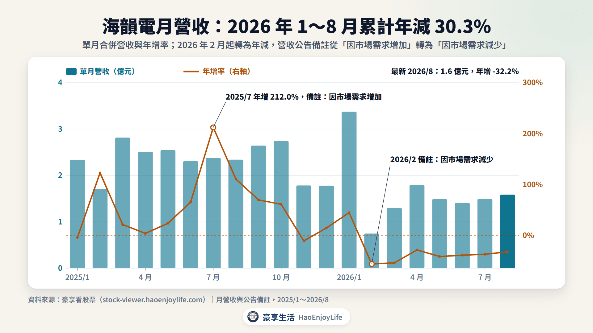 海韻電 2025 年 1 月到 2026 年 8 月月營收與年增率:2025 年 7 月年增 212.0%,2026 年 1 月仍年增 44.7%,2 月起轉為年減,1~8 月累計年減 30.3%