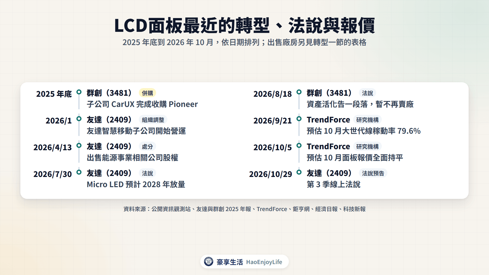 2025 年 11 月到 2026 年 10 月LCD面板動態時間軸:友達與群創出售廠房、群創收購 Pioneer、友達智慧移動、友達與群創法說、TrendForce 稼動率與報價