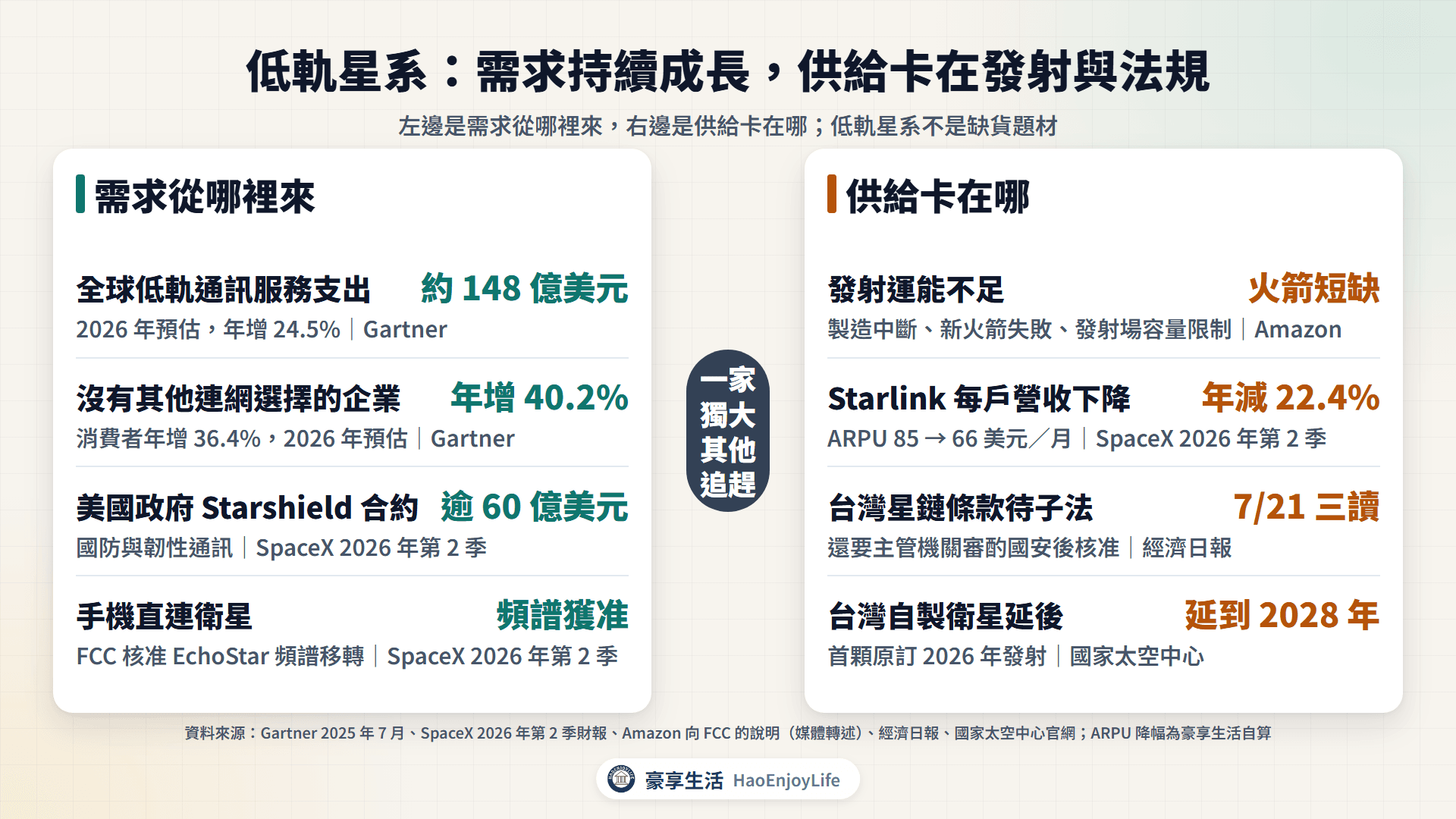 低軌衛星需求與供給:需求來自偏遠地區、國防韌性與手機直連,供給受發射運能、價格下滑、法規與時程限制