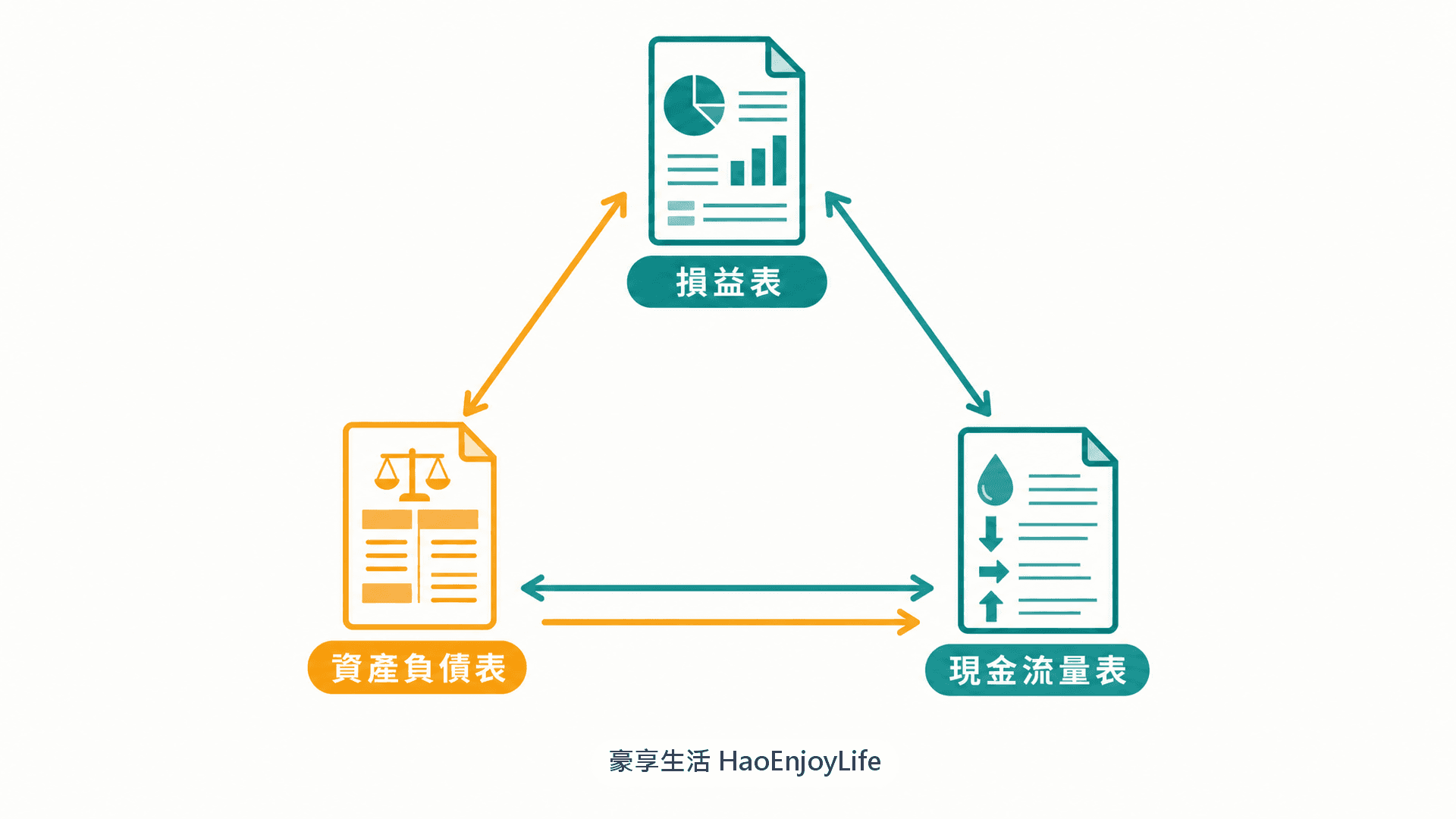 三表勾稽關係示意圖:損益表、資產負債表、現金流量表以箭頭互相連動