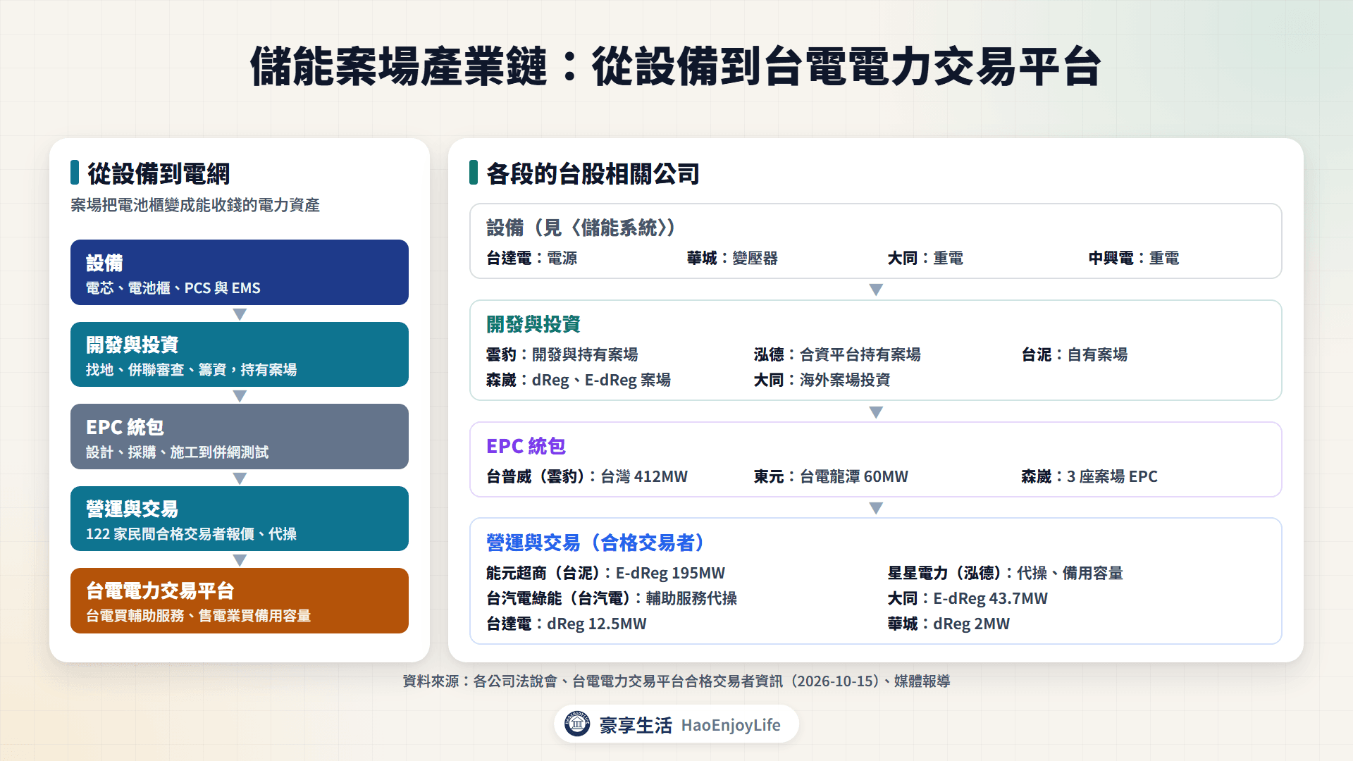 儲能案場產業鏈:從電池櫃、PCS 等設備,到開發投資、EPC、營運代操,再到台電電力交易平台的台股相關公司