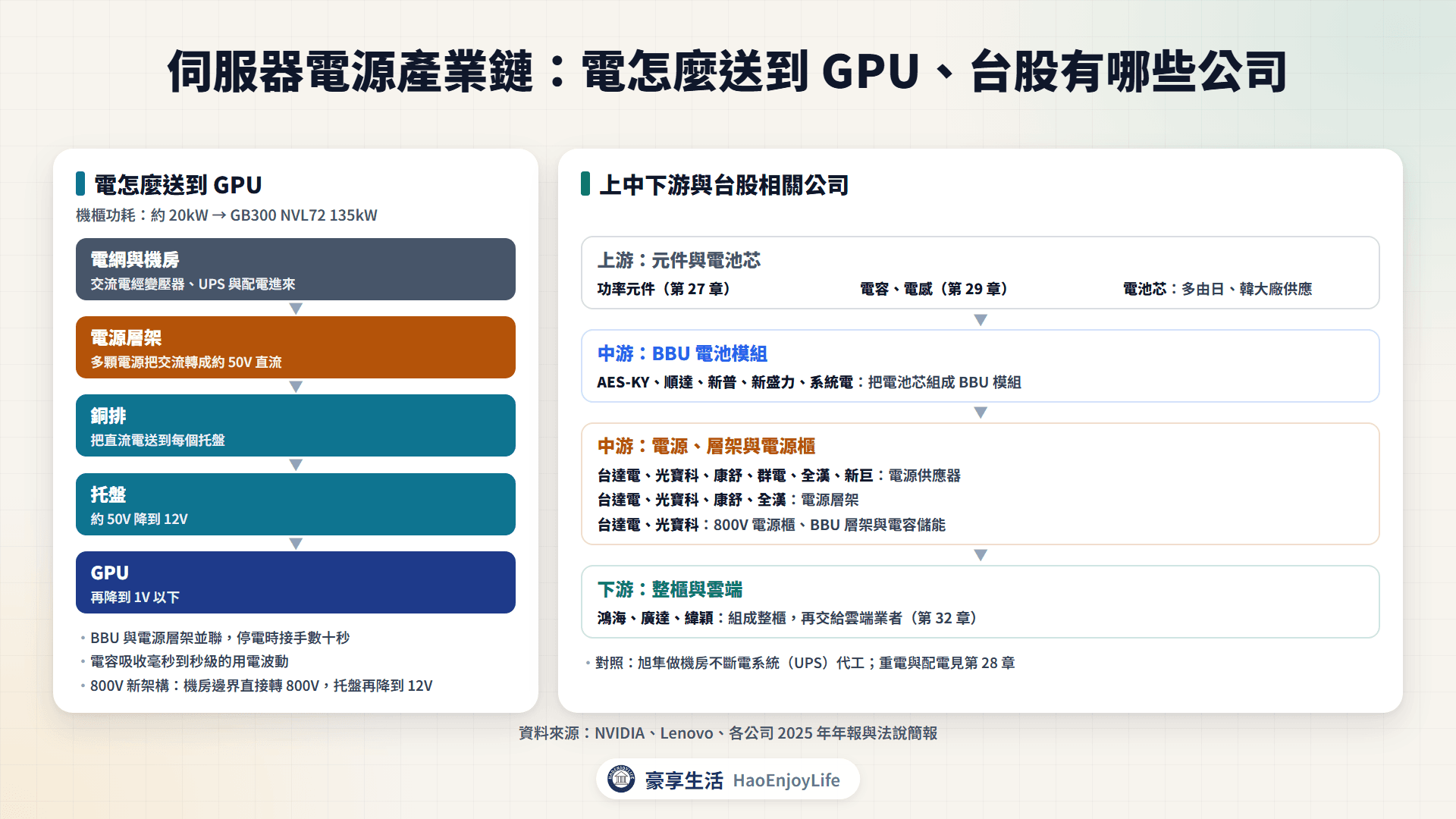 伺服器電源產業鏈:電從機房經電源層架、銅排到 GPU 的路線,BBU 與電容並聯備援,以及上中下游台股相關公司