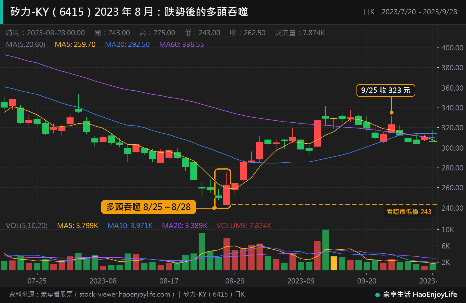矽力-KY 2023 年 7 月到 9 月日 K 線:8 月 25 日小綠 K 與 8 月 28 日長紅 K 組成多頭吞噬,吞噬最低價 243 元,之後 20 個交易日收盤都沒有跌破