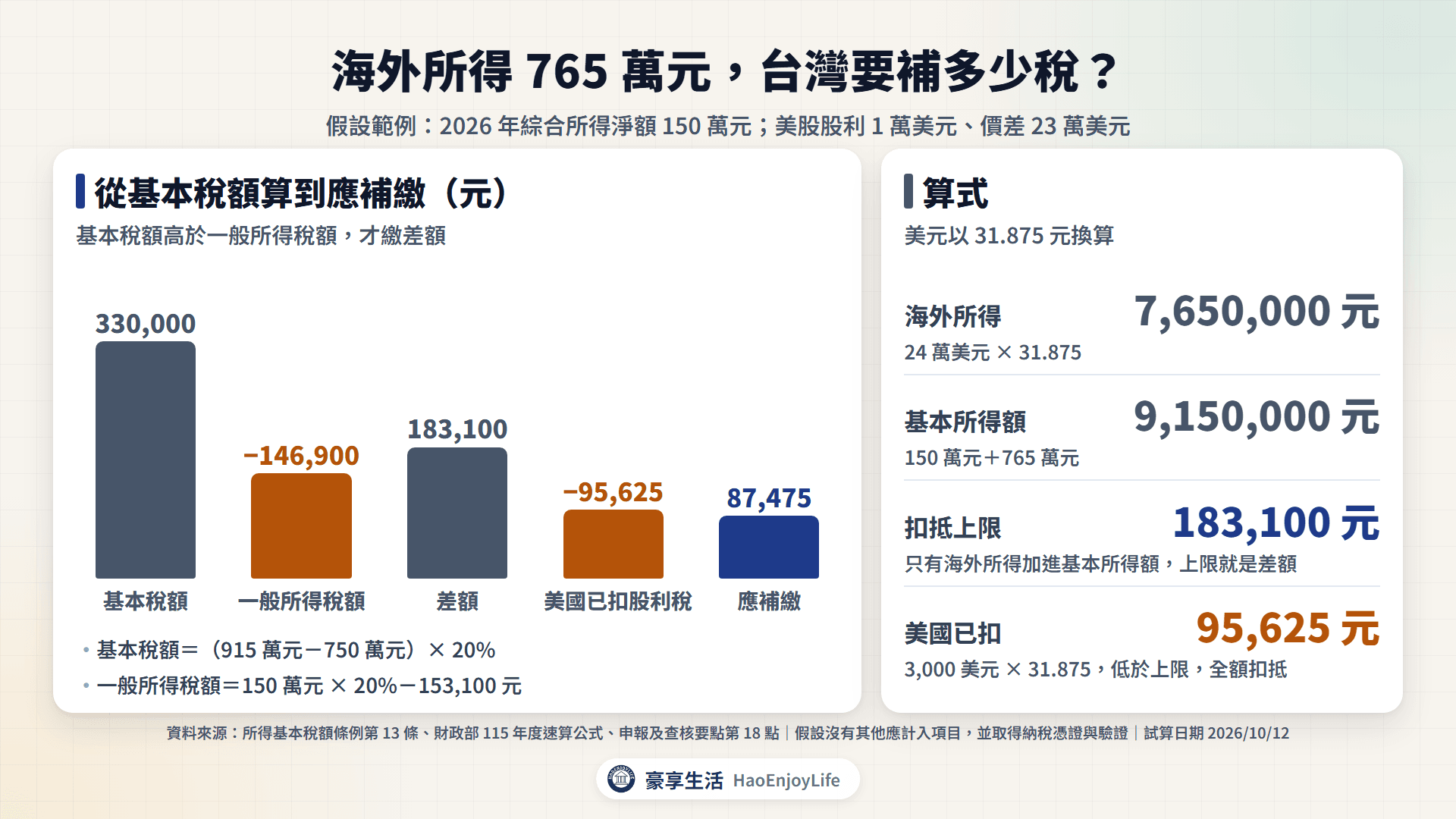 海外所得 765 萬元的基本稅額試算:基本稅額 330,000 元減一般所得稅額 146,900 元,差額 183,100 元,扣抵美國已扣股利稅 95,625 元後,應補繳 87,475 元