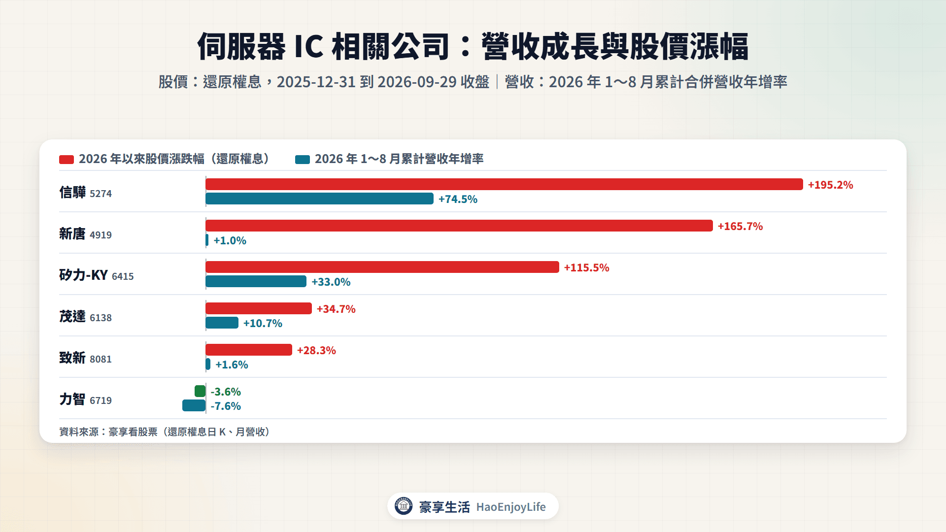伺服器 IC 相關公司 2026 年 1~8 月累計營收年增率與 2026 年以來股價漲跌幅比較
