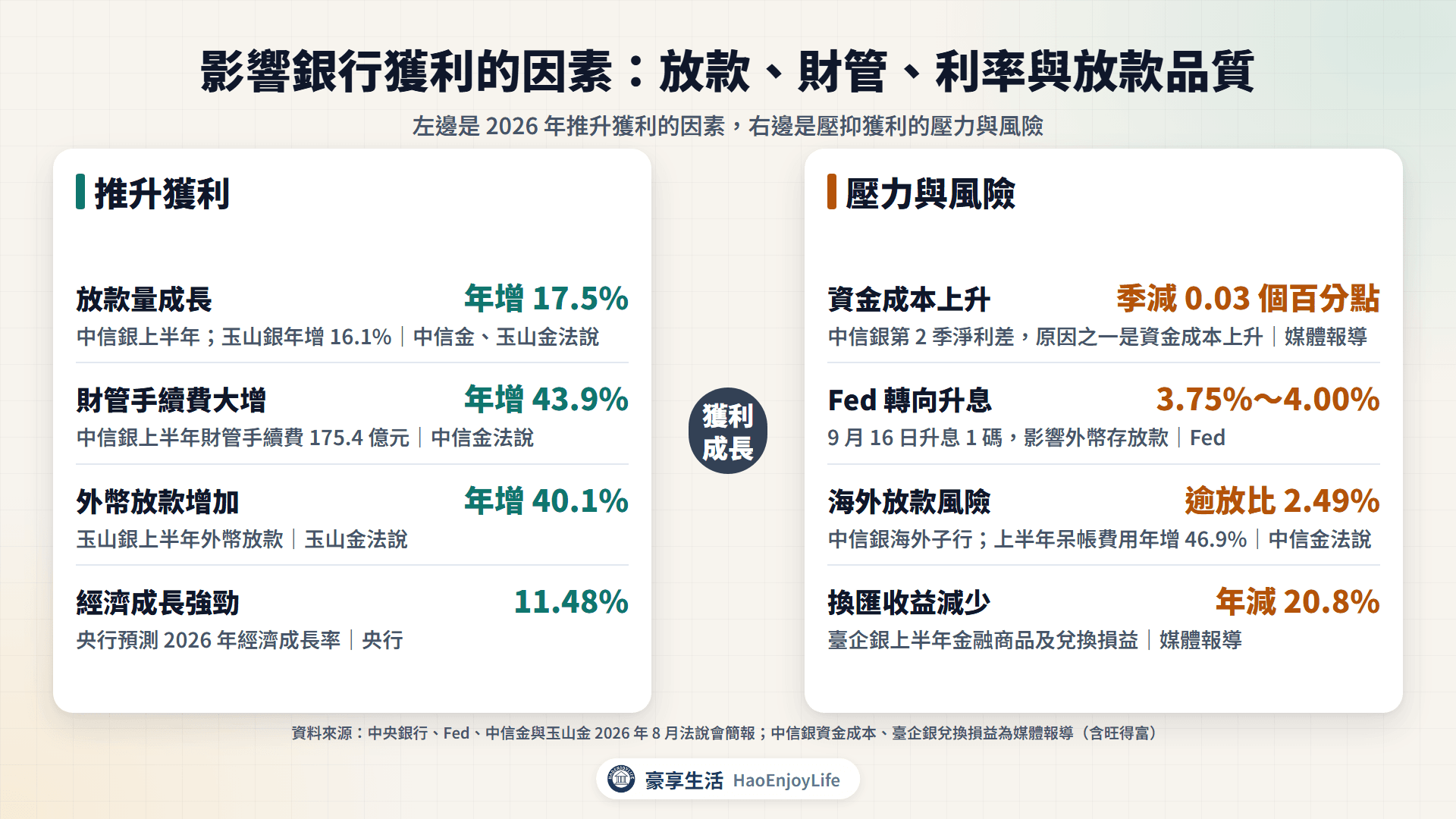 影響銀行獲利的因素:放款成長、財管手續費、外幣放款與經濟成長,以及存款成本、Fed 升息、海外放款與換匯收益