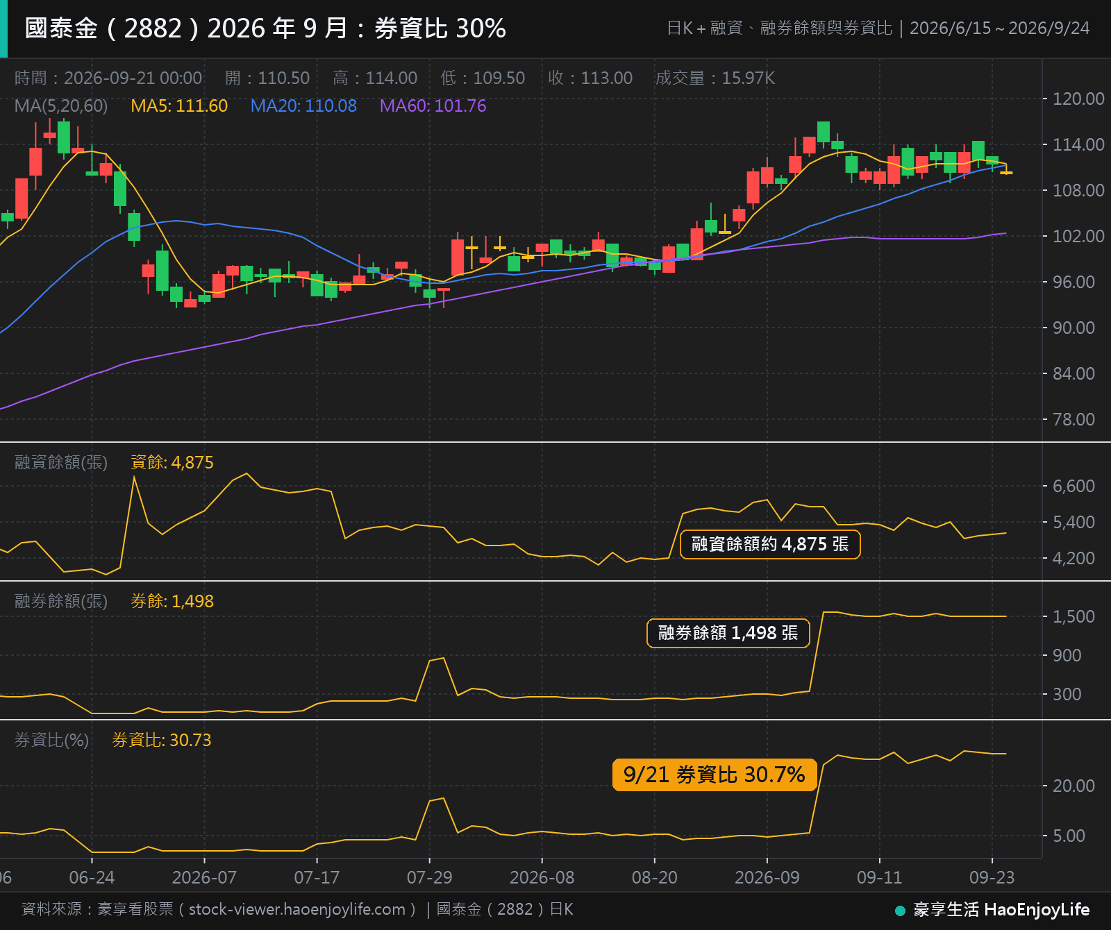 國泰金 2026 年 6 月到 9 月日 K 線與融資、融券餘額:9 月初融券餘額增加到約 1,500 張,9 月 21 日券資比 30.7%