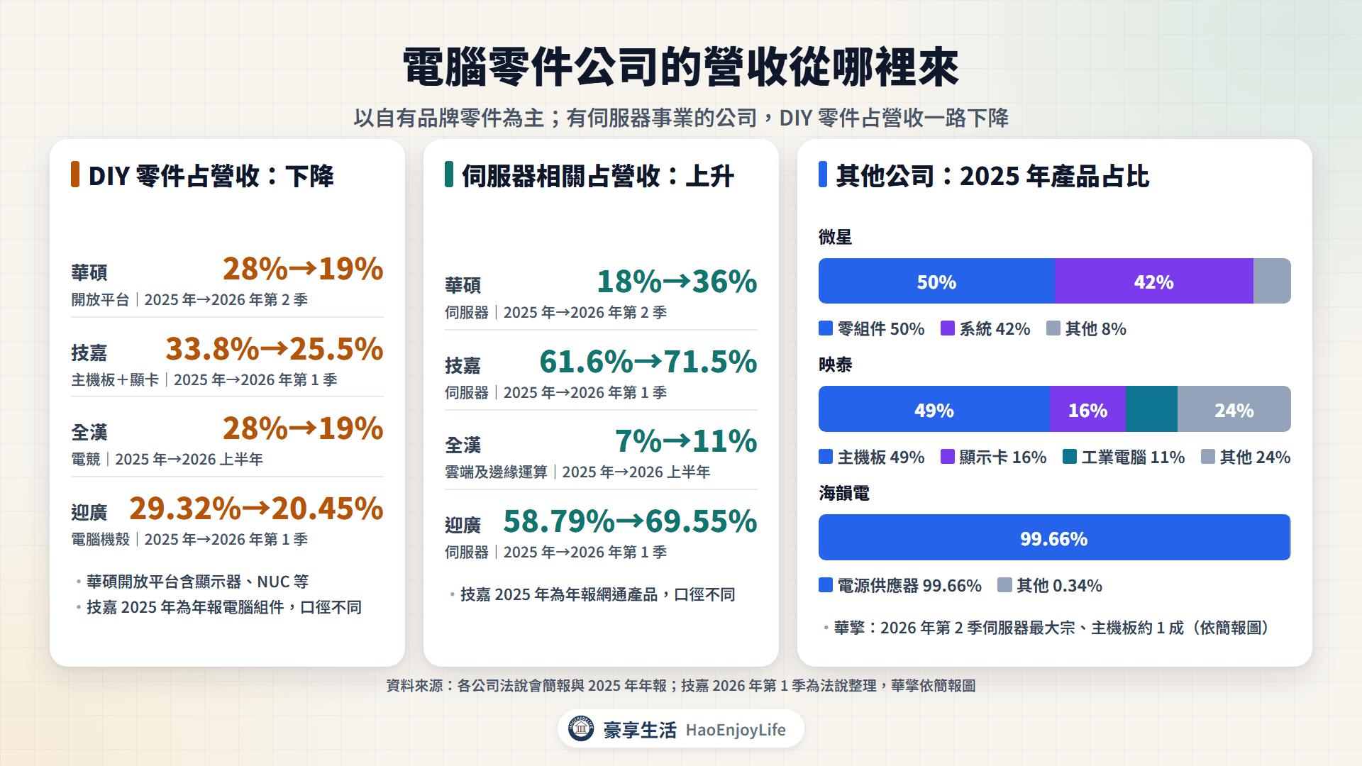 電腦零件公司營收結構:華碩、技嘉、全漢、迎廣的 DIY 零件占比下降、伺服器占比上升,以及微星、映泰、海韻電的產品占比