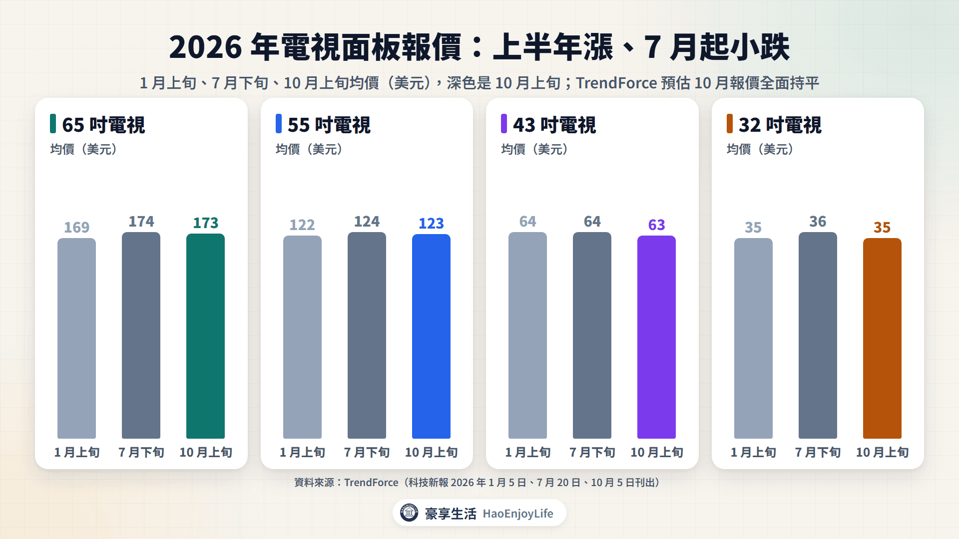 2026 年電視面板報價:65、55、43、32 吋 1 月上旬、7 月下旬、10 月上旬均價,10 月全面持平