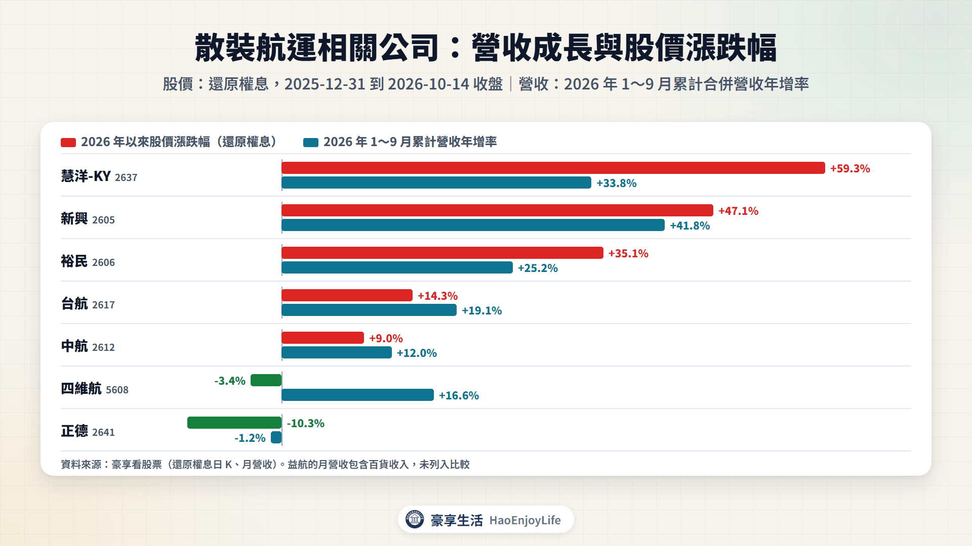 散裝航運相關公司 2026 年以來股價漲跌幅與 1~9 月累計營收年增率比較