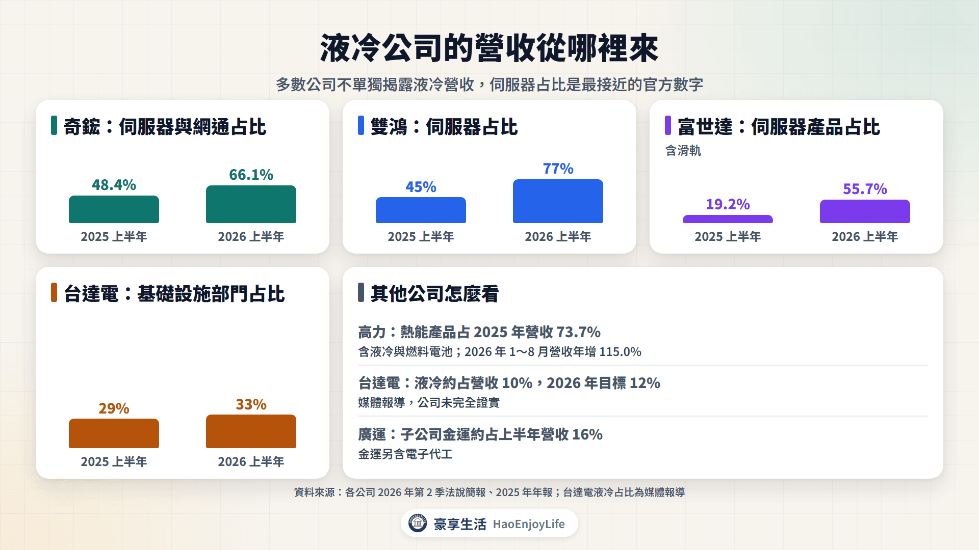 液冷相關公司營收結構:奇鋐、雙鴻、富世達的伺服器營收占比提升,台達電基礎設施部門與高力熱能產品成長