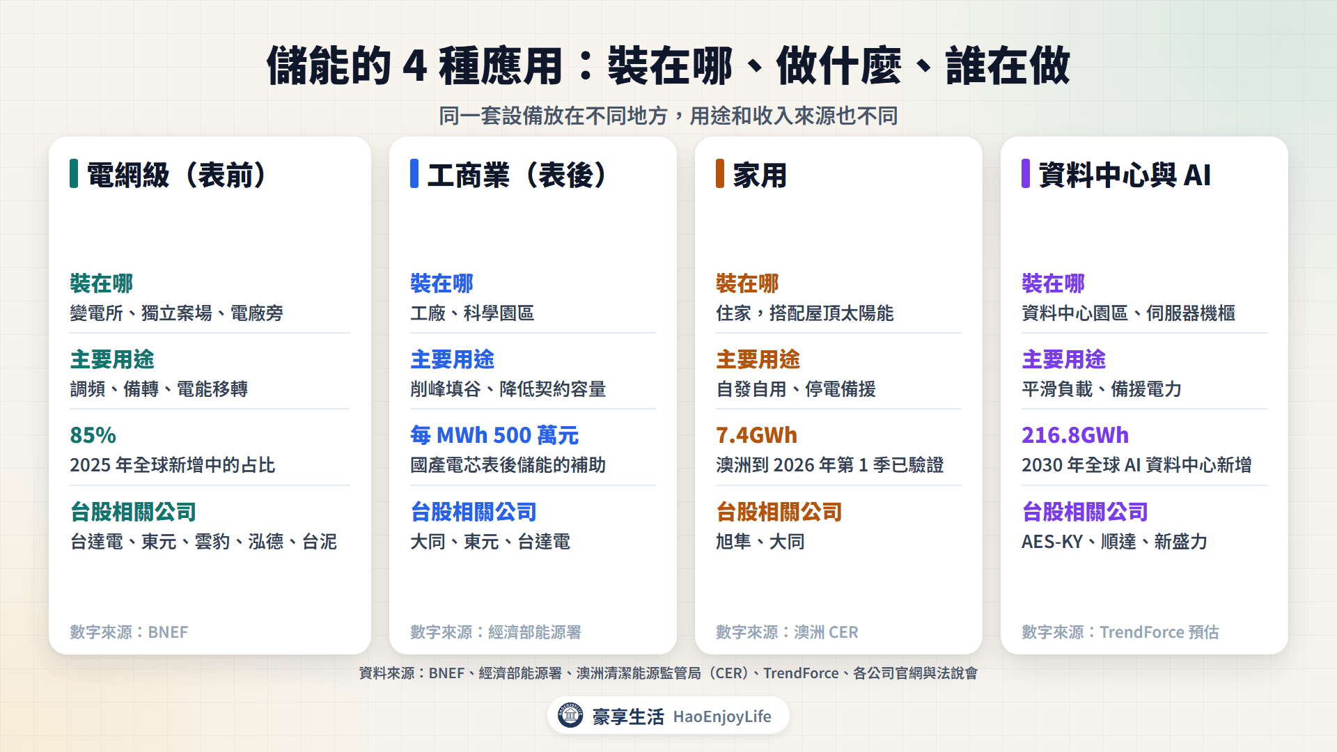 儲能四種應用:電網級、工商業表後、家用、資料中心與 AI 的裝設位置、用途與台股相關公司