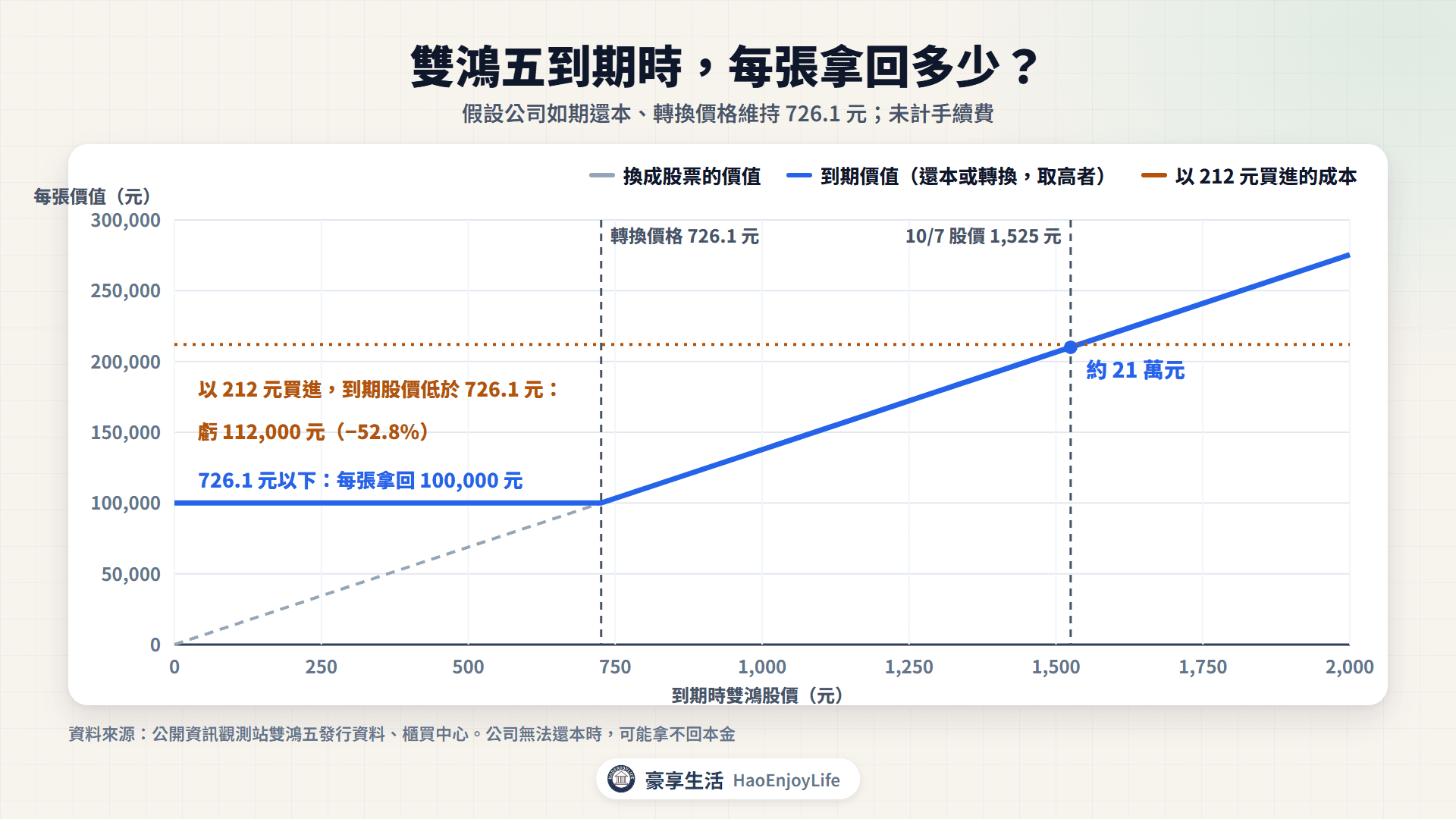 雙鴻五到期價值圖:到期股價在 726.1 元以下每張拿回 100,000 元,1,525 元時每張約值 21 萬元;以 212 元買進、到期股價低於轉換價格時虧 112,000 元