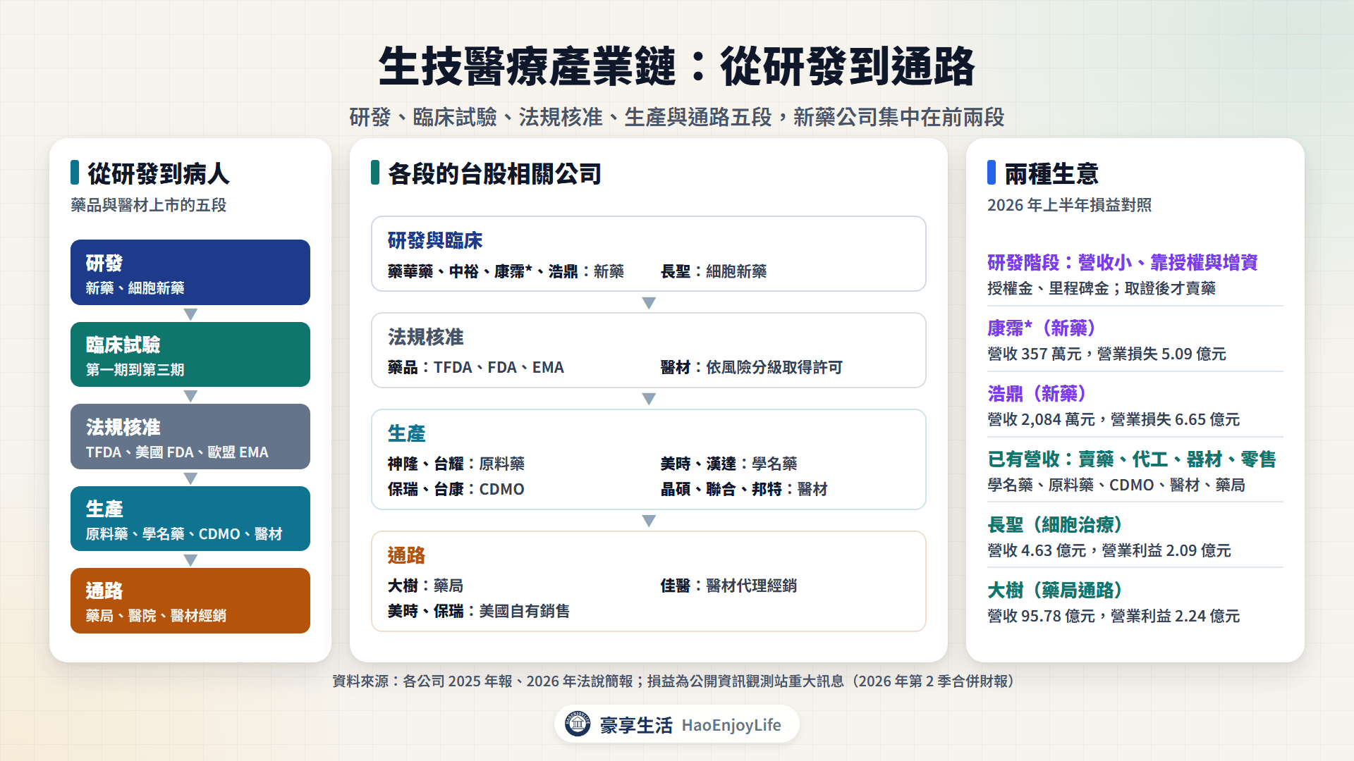 生技醫療產業鏈:研發、臨床試驗、TFDA 與美國 FDA 與 EMA 核准、原料藥與學名藥與 CDMO 與醫材生產、藥局與醫院與經銷通路,以及研發階段與已有營收兩種生意的位置