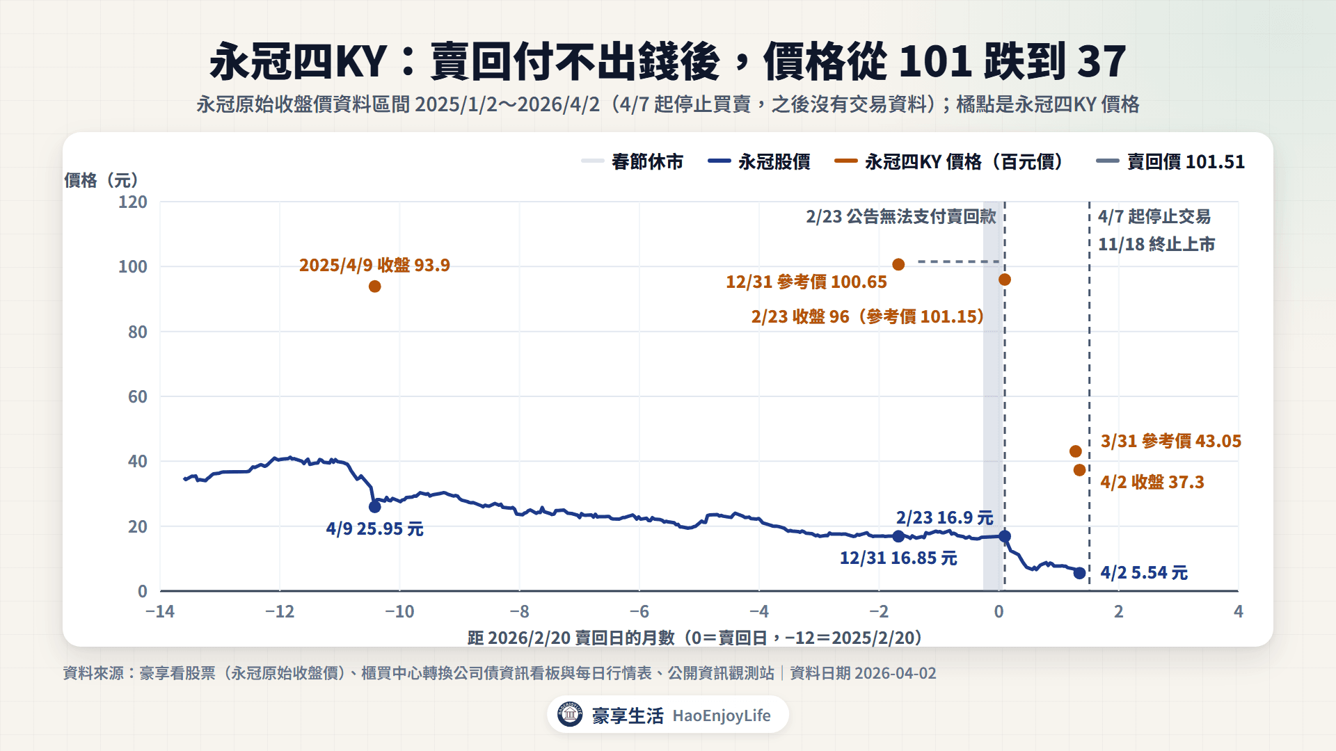 永冠股價與永冠四KY價格:2025 年 12 月 31 日參考價 100.65,2026 年 2 月 23 日公告無法支付賣回款,4 月 2 日跌到 37.3,股價從 16.9 元跌到 5.54 元,4 月 7 日起停止交易