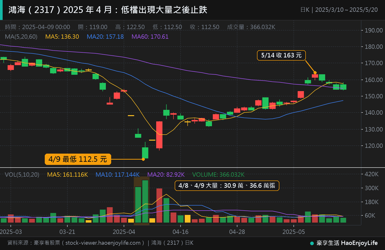 鴻海 2025 年 3 月到 5 月日 K 線:4 月 8 日、9 日成交約 30.9 萬與 36.6 萬張,4 月 9 日最低 112.5 元,之後沒有再跌破,5 月 14 日收 163 元