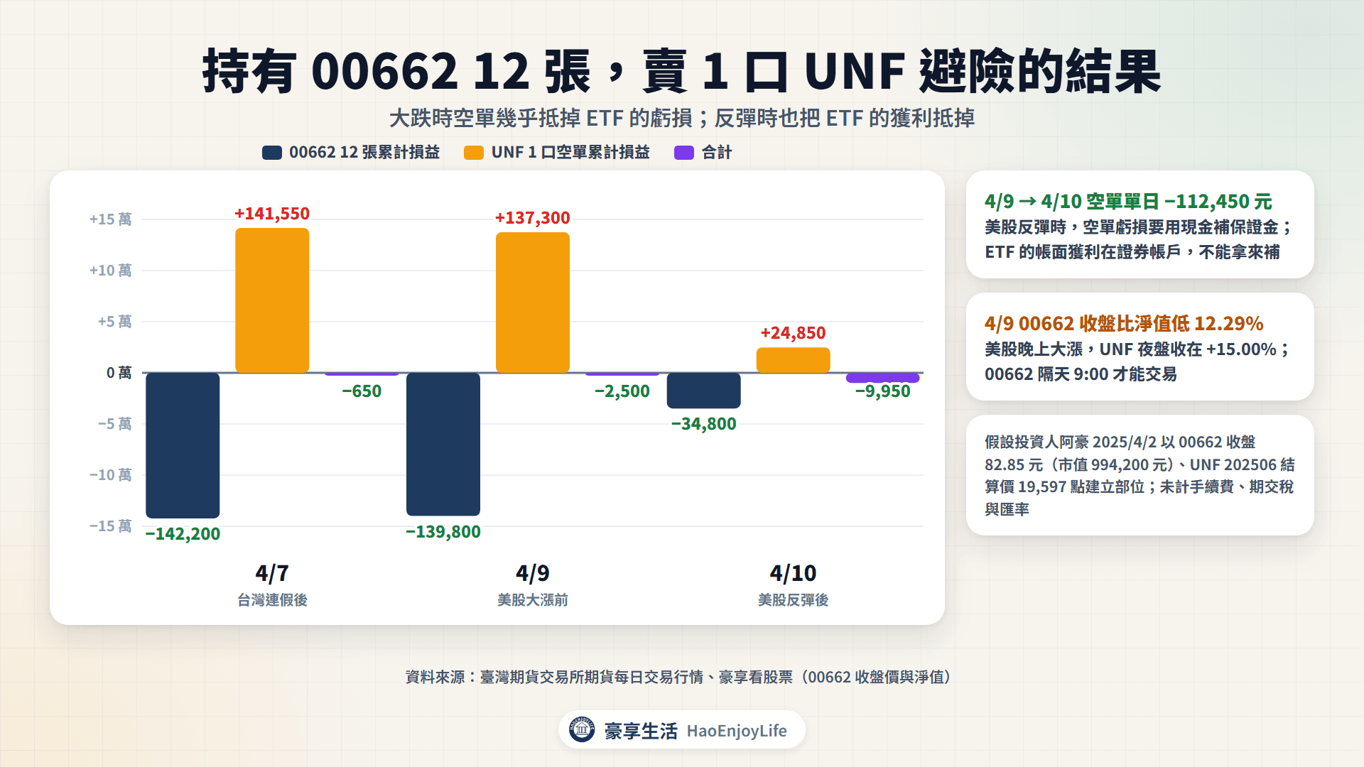 持有 00662 12 張、賣 1 口 UNF 避險:4/7 合計 −650 元、4/10 合計 −9,950 元,4/9 到 4/10 空單單日虧 112,450 元