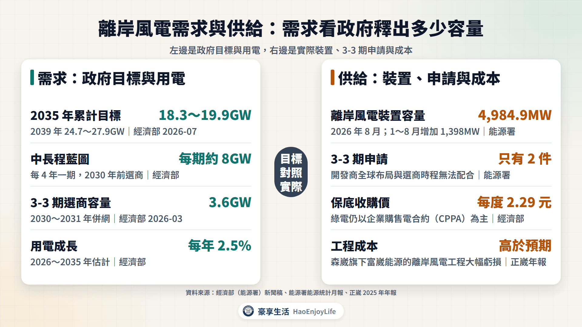 離岸風電需求與供給:政府容量目標與用電成長,對照實際裝置容量、3-3 期申請件數、保底收購價與工程成本