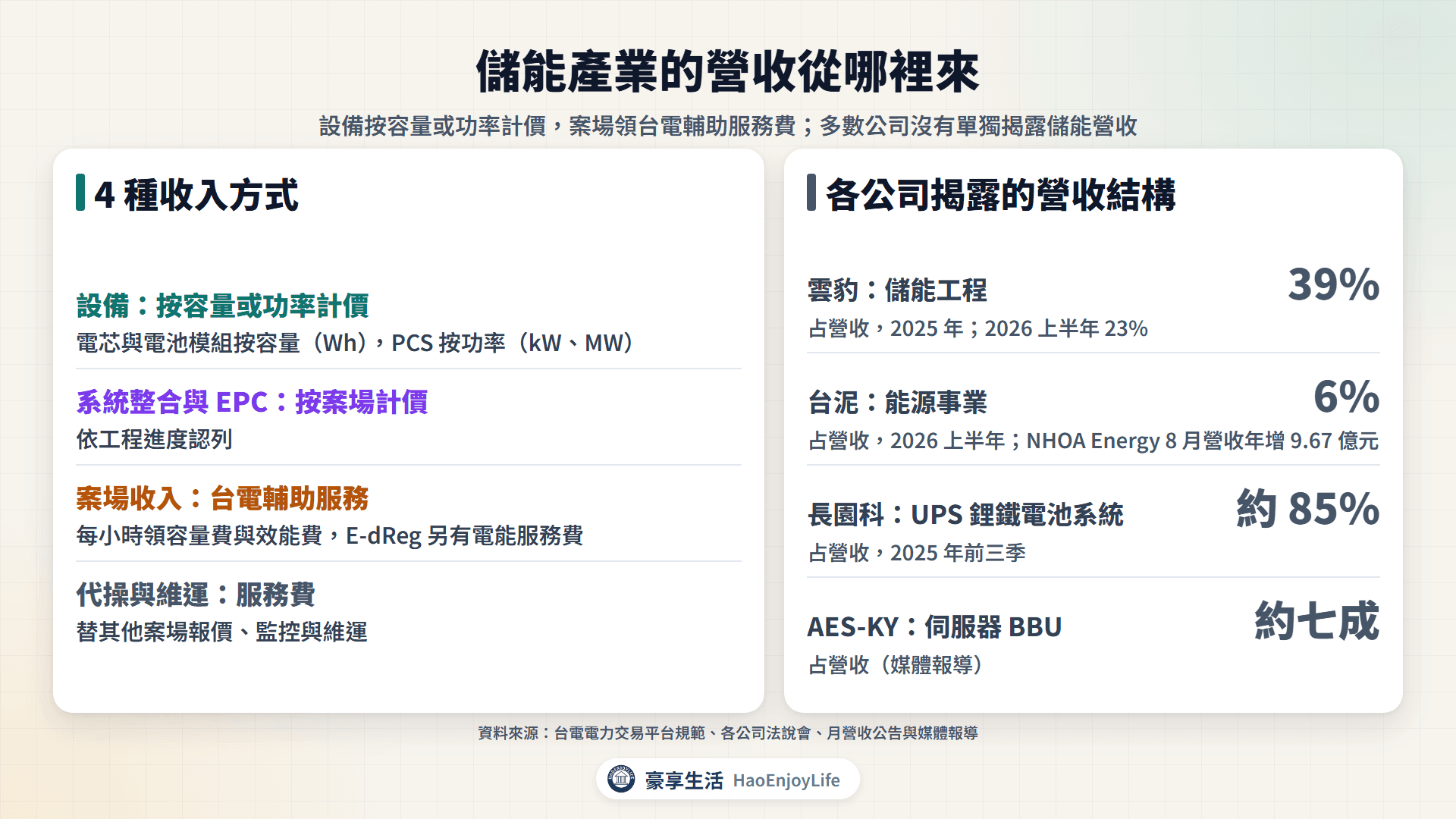 儲能產業營收來源:設備、系統整合與EPC、案場收入、代操與維運,以及雲豹、台泥、長園科、AES-KY 的營收結構