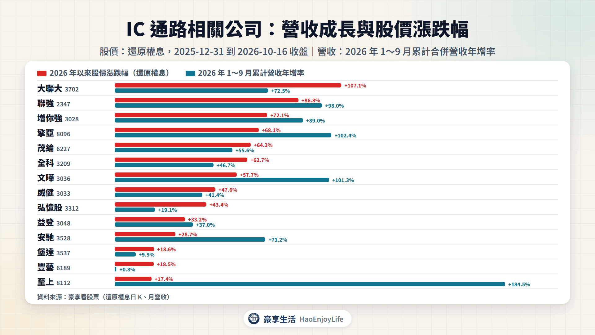 IC通路相關公司 2026 年 1~9 月累計營收年增率與 2026 年以來股價漲跌幅比較