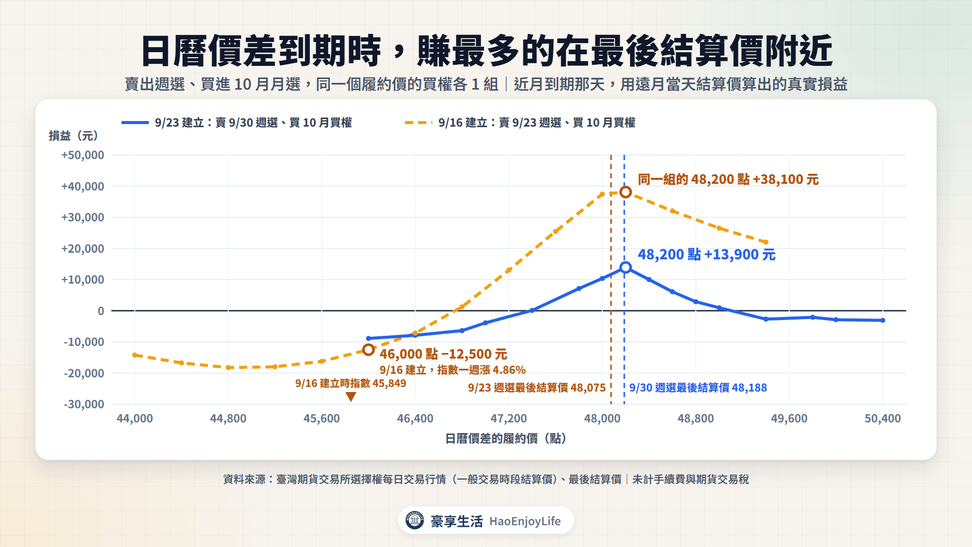 日曆價差在近月到期時的真實損益:9/23 建立的 48,200 點賺 13,900 元、離 9/30 週選最後結算價 48,188 點越遠越少;9/16 建立的 46,000 點虧 12,500 元,同一組到期日的 48,200 點卻賺 38,100 元