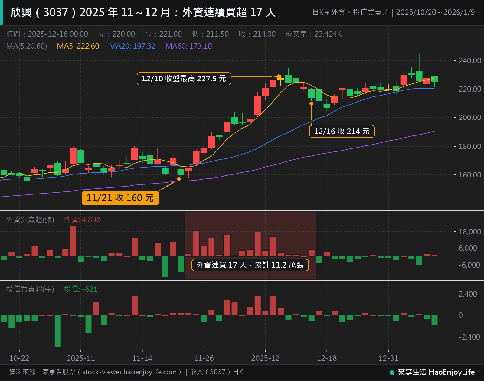 欣興 2025 年 10 月到 2026 年 1 月日 K 線與法人買賣超:11 月 24 日到 12 月 16 日外資連續 17 天買超,累計約 11.2 萬張,股價從 160 元漲到 214 元,12 月 10 日收盤最高 227.5 元