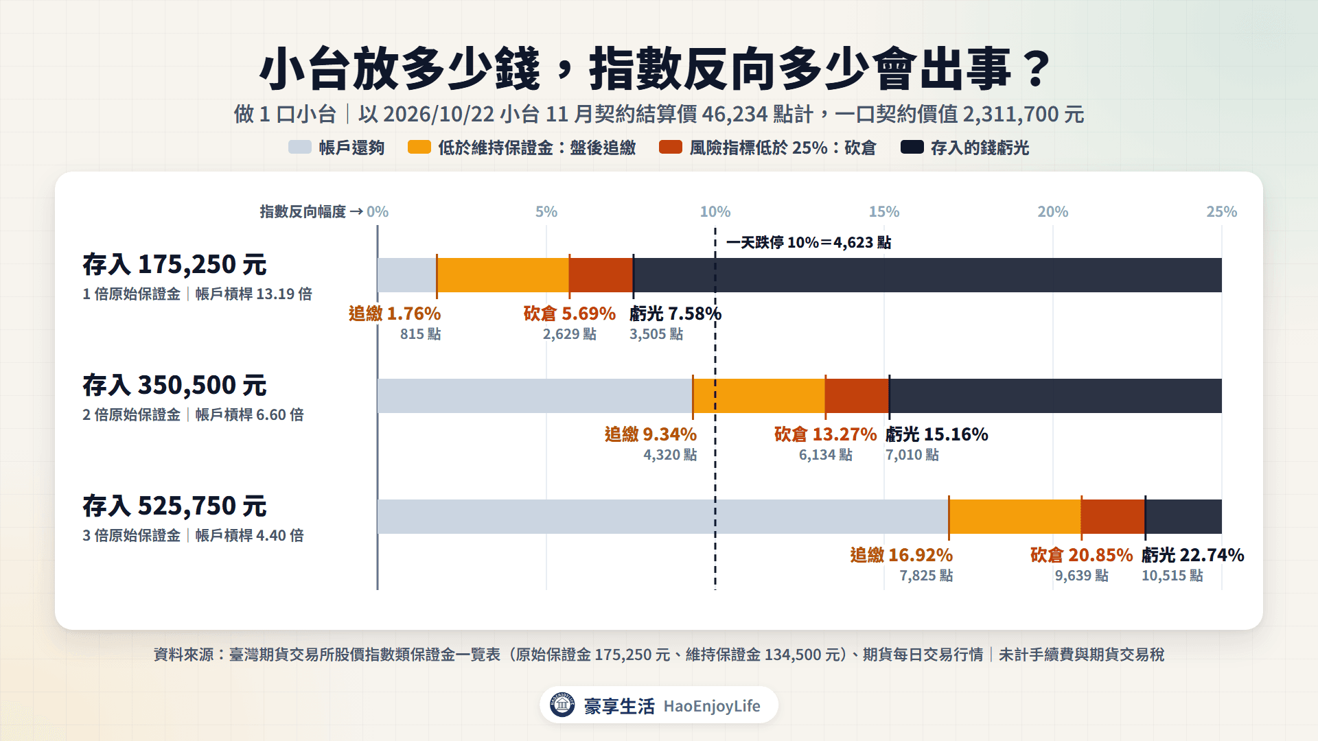 小台存入 1、2、3 倍原始保證金的追繳、砍倉與虧光門檻:1 倍時反向 1.76% 追繳、5.69% 砍倉、7.58% 虧光