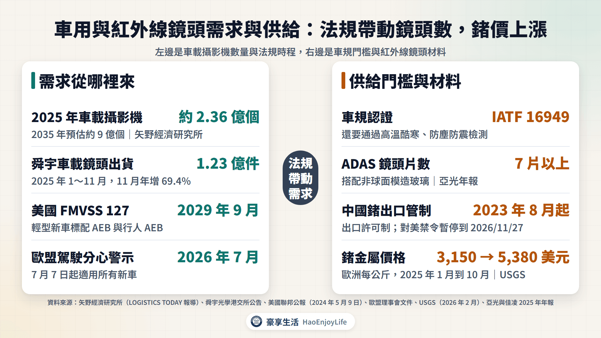 車用與紅外線鏡頭需求與供需:2025 年車載攝影機約 2.36 億個、美國 2029 年 AEB、歐盟 2026 年分心警示,以及車規認證、ADAS 鏡片數與鍺價上漲