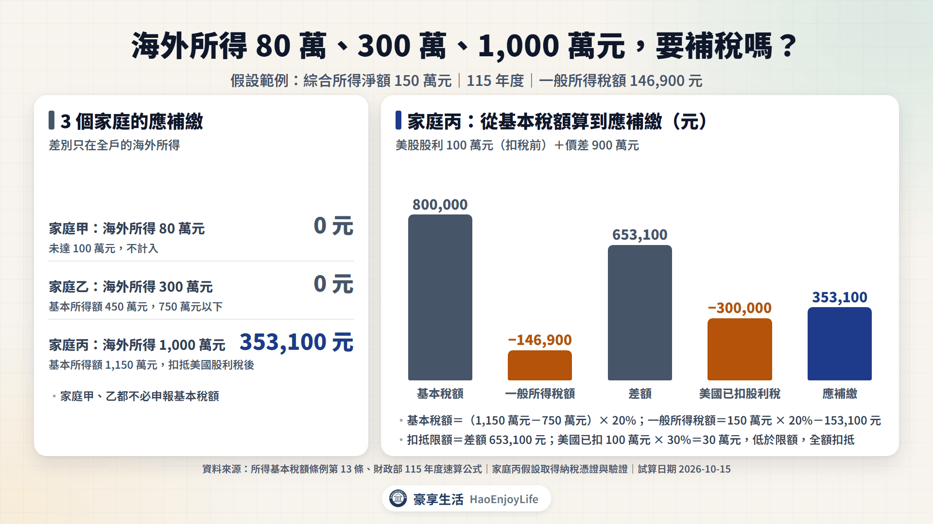 3 個家庭試算:綜合所得淨額 150 萬元,海外所得 80 萬元未達門檻不計入、應補繳 0 元;300 萬元計入後基本所得額 450 萬元、應補繳 0 元;1,000 萬元基本稅額 800,000 元減一般所得稅額 146,900 元、扣抵美國股利稅 300,000 元後應補繳 353,100 元