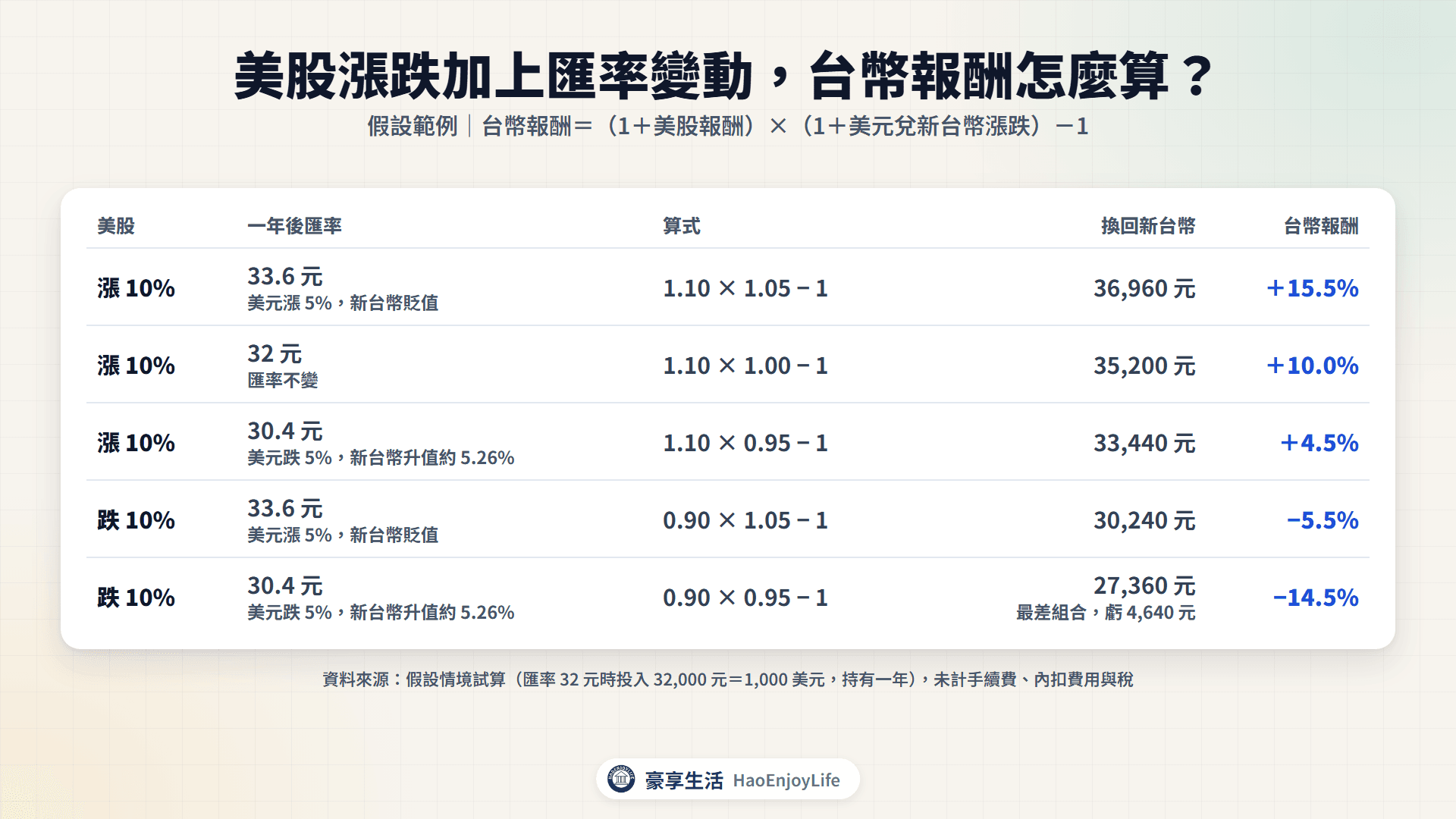 海外 ETF 台幣報酬試算:美股漲 10% 時,新台幣貶值、不變、升值的台幣報酬分別是 15.5%、10%、4.5%;美股跌 10% 時是 −5.5% 和 −14.5%