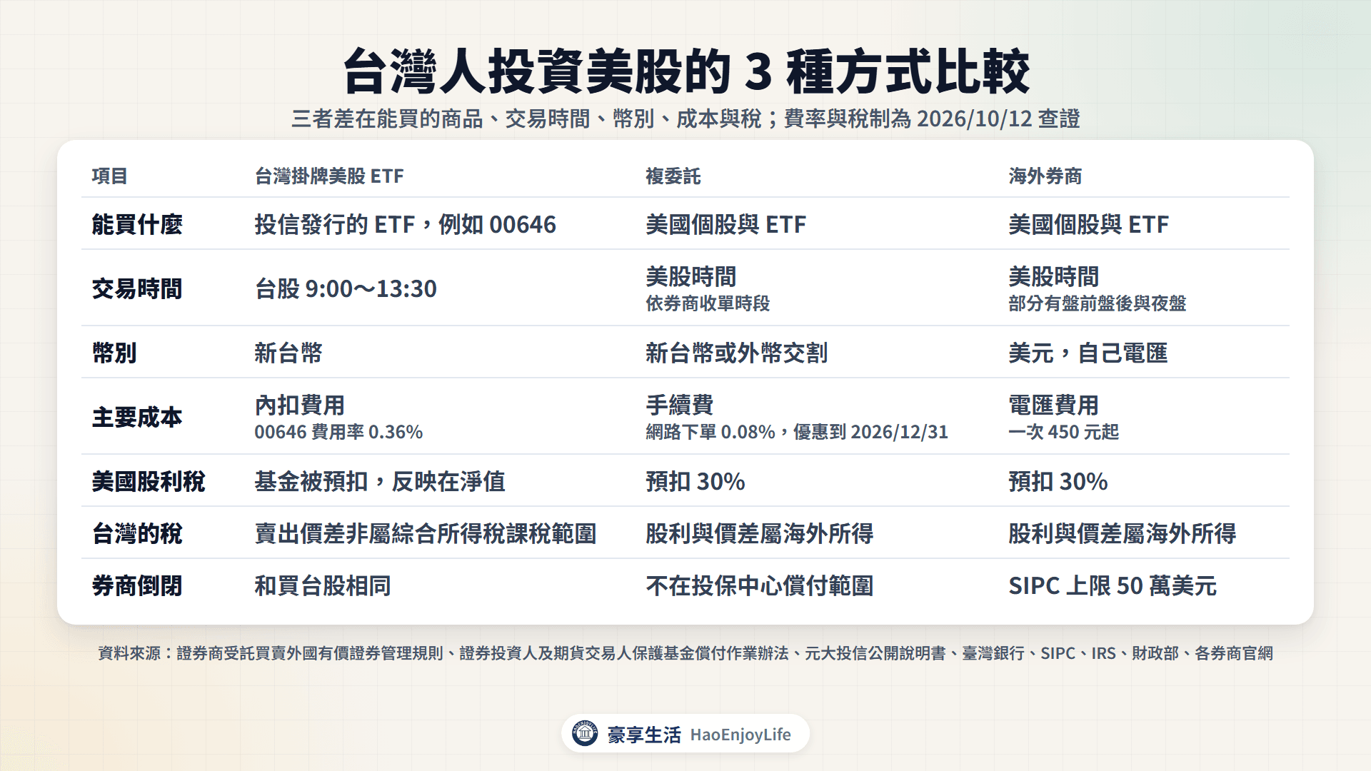 投資美股的 3 種方式比較:台灣掛牌美股 ETF 用新台幣在台股時間交易,複委託由台灣券商下單、網路下單 0.08% 優惠到 2026 年底,海外券商自己電匯、SIPC 上限 50 萬美元