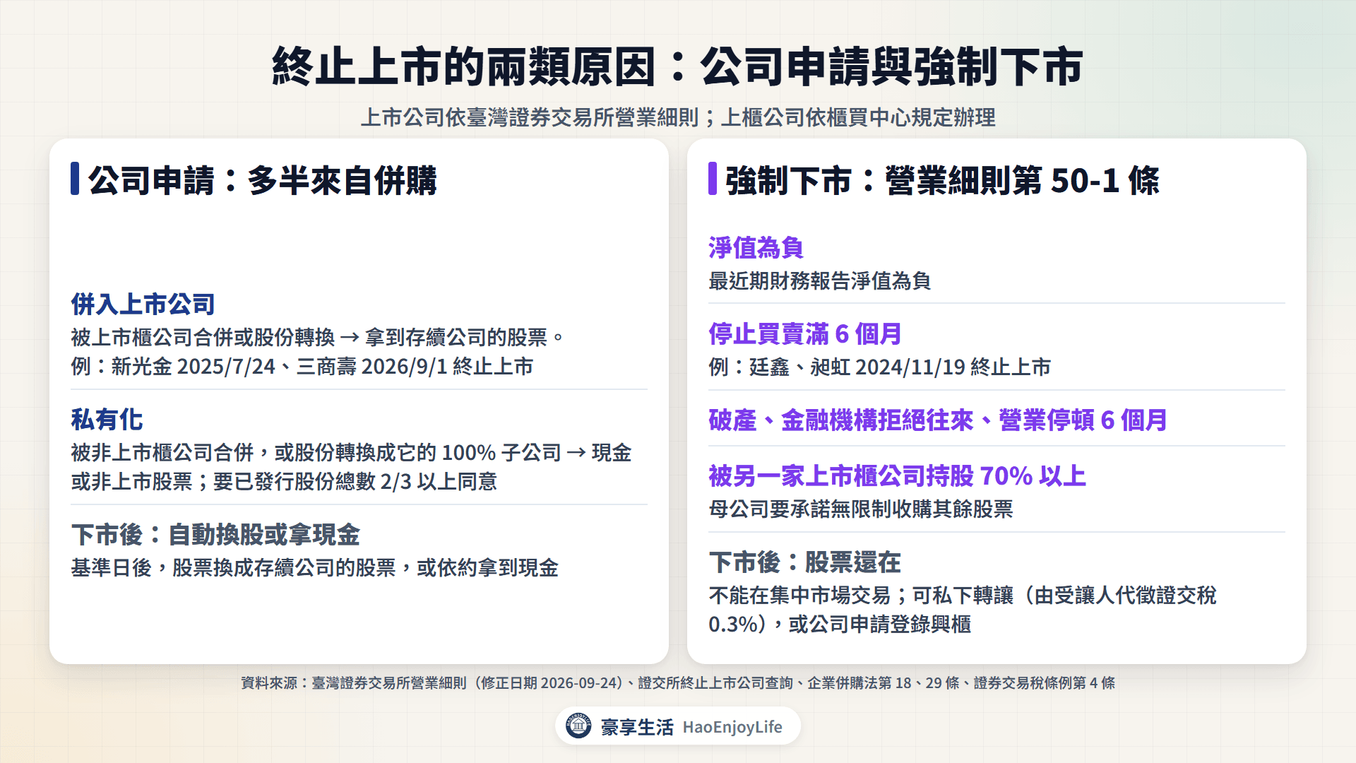 終止上市的兩類原因:公司申請包括併入上市公司與私有化,強制下市包括淨值為負、停止買賣滿 6 個月、破產與被持股 70% 以上