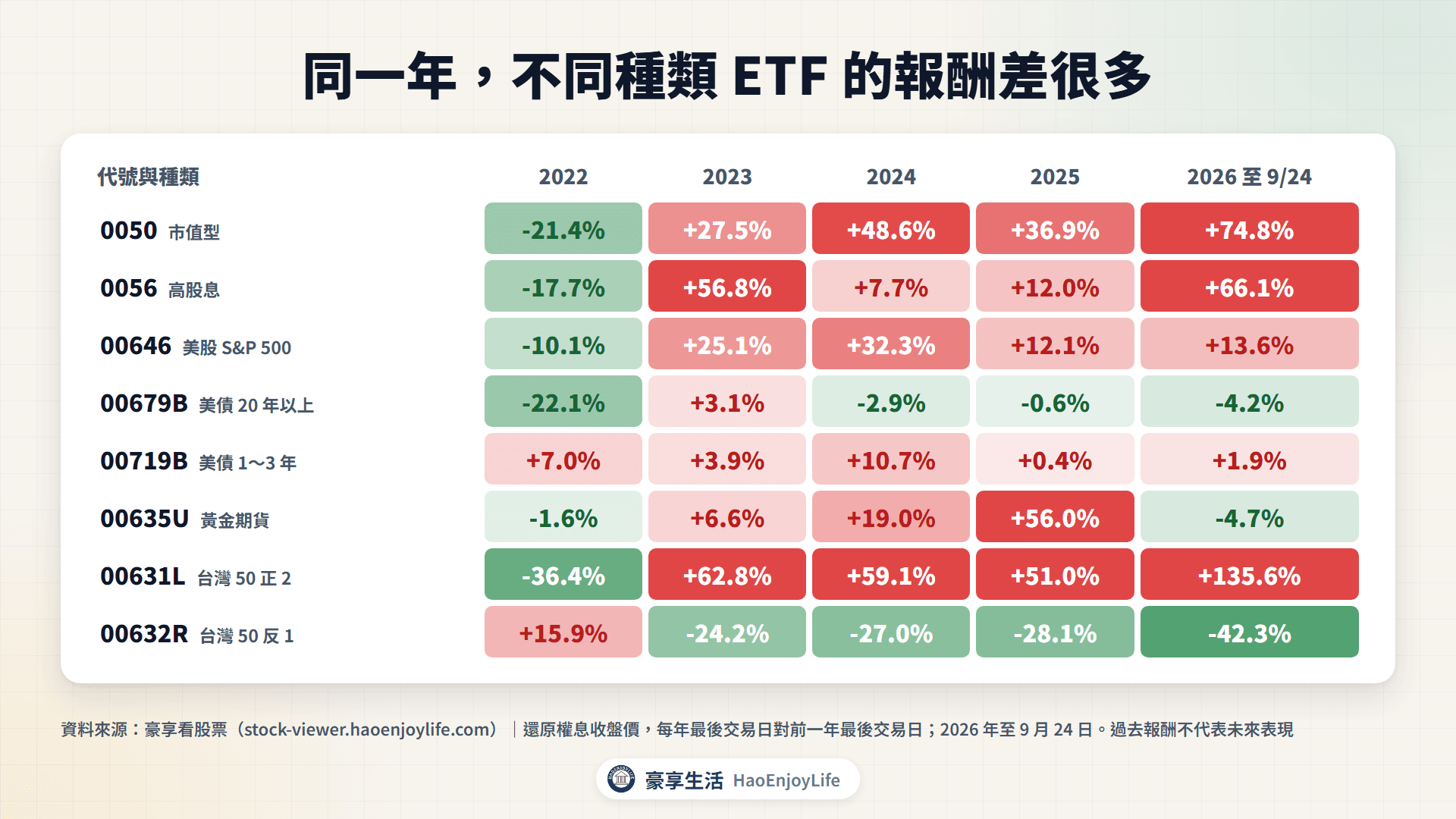 2022 年到 2026 年 9 月各類 ETF 的年度報酬:0050、0056、00646、00679B、00719B、00635U、00631L、00632R,紅色為上漲、綠色為下跌