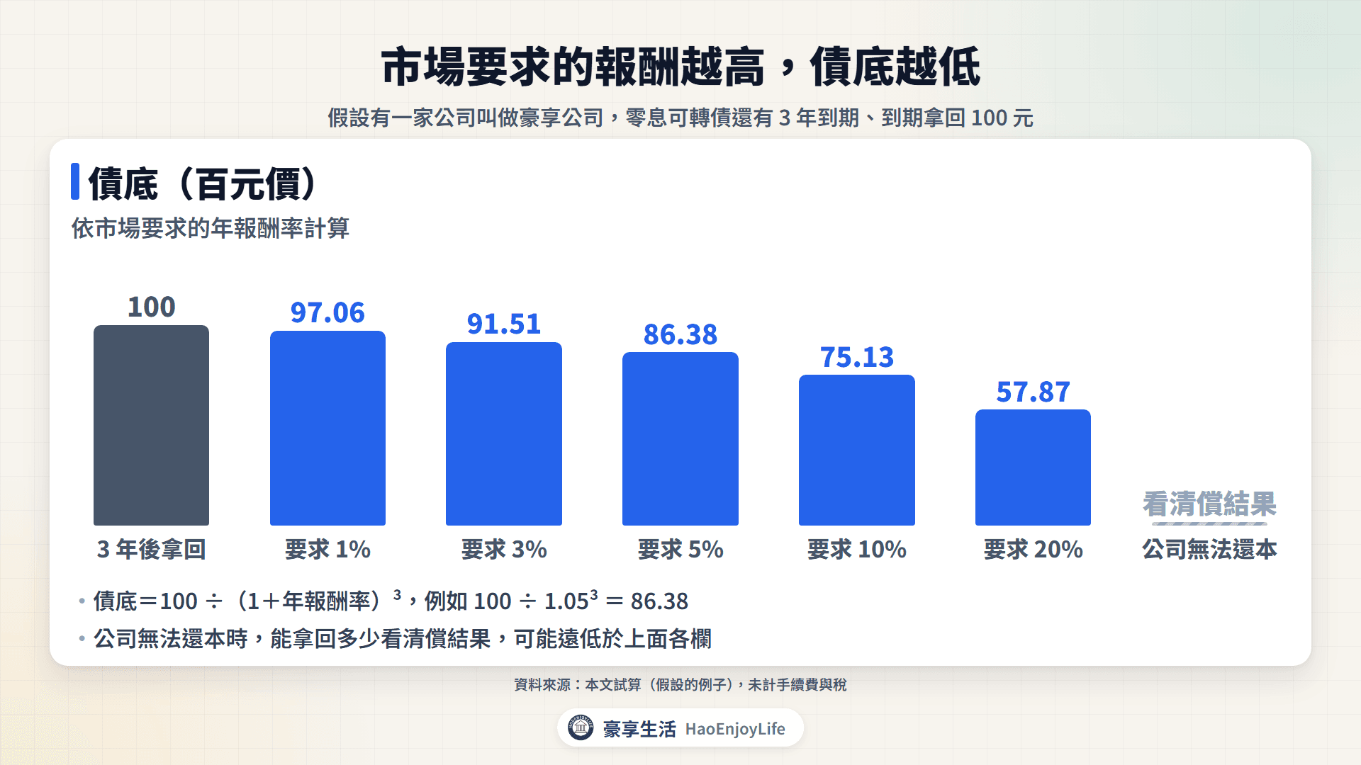 豪享公司可轉債的債底:還有 3 年到期,市場要求年報酬率 1%、3%、5%、10%、20% 時,債底分別是 97.06、91.51、86.38、75.13、57.87