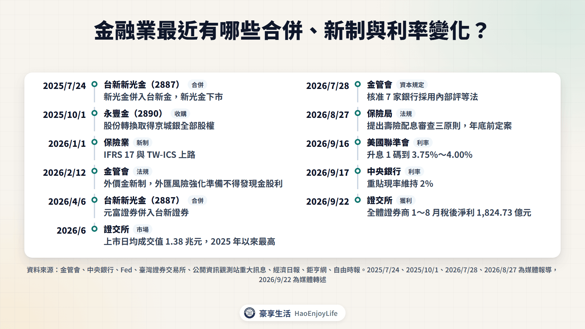 2025 年下半年到 2026 年金融業時間軸:台新新光金與永豐金合併、IFRS 17 上路、外價金新制、壽險配息審查與利率轉向