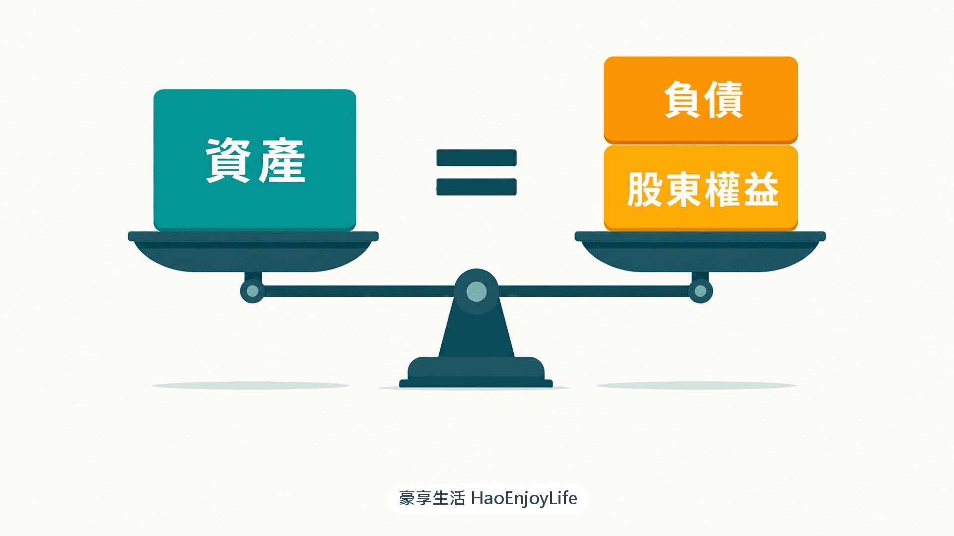 天平示意圖:左邊是資產,右邊是負債加股東權益,兩邊保持平衡