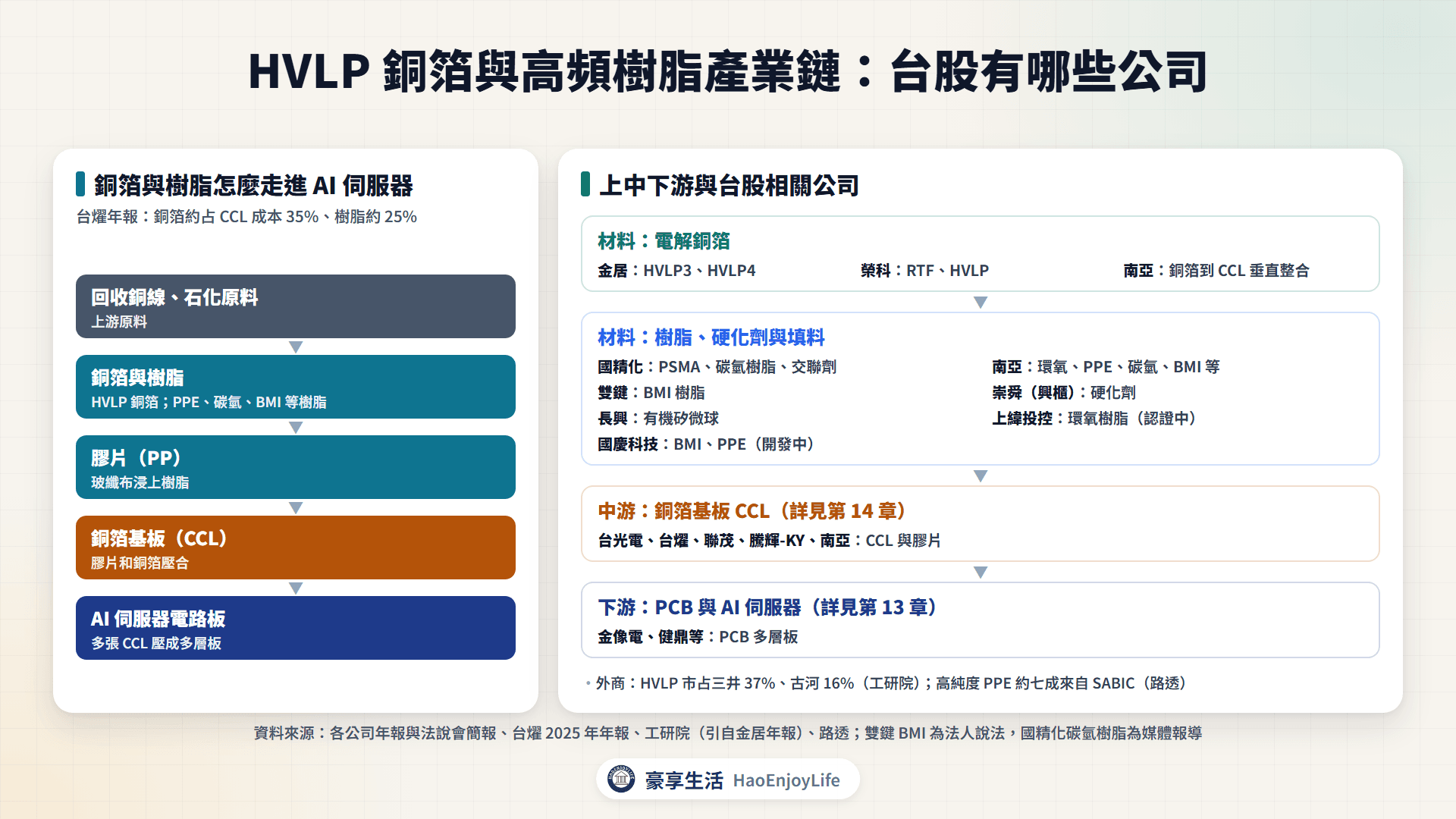 HVLP 銅箔與高頻樹脂產業鏈:回收銅線與石化原料、銅箔與樹脂材料、銅箔基板到 AI 伺服器 PCB,以及各層的台股相關公司