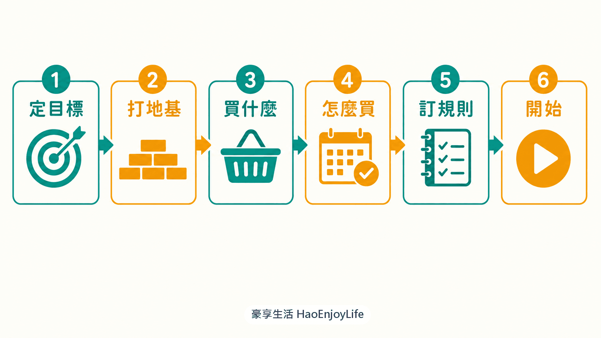 擬定投資計畫的 6 個步驟:定目標、打地基、買什麼、怎麼買、訂規則、開始