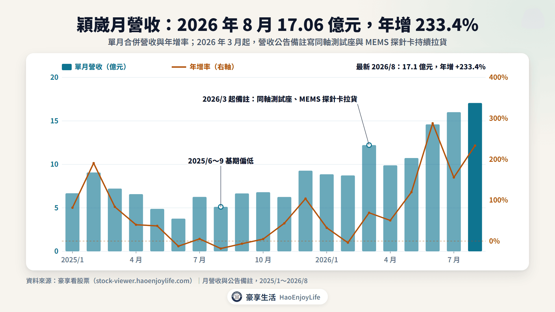 穎崴 2025 年到 2026 年 8 月月營收與年增率:2026 年 3 月起同軸測試座與 MEMS 探針卡出貨增加,8 月 17.06 億元、年增 233.4%